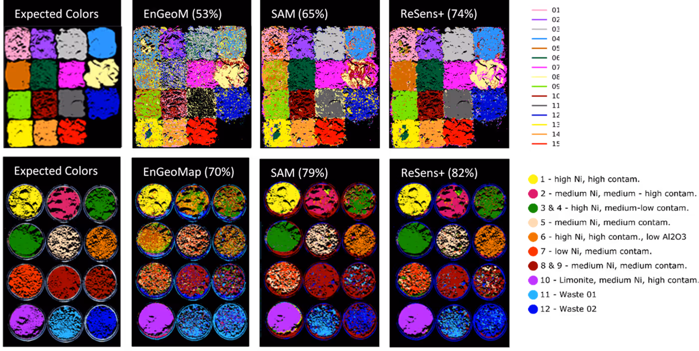 Comparison of color segmentation results on square and circular objects showing expected colors and outputs from EnGeoM/EnGeoMap, SAM, and ReSens+ with accuracy percentages.
