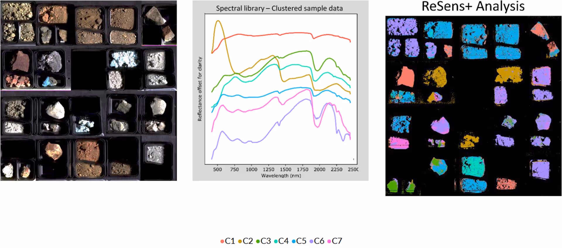 Three-part scientific analysis image: left shows trays of varied soil and rock samples; center is a spectral library graph with seven colored lines labeled C1 to C7 showing reflectance over wavelengths 500-2500 nm; right is a ReSens+ analysis image with samples color-coded matching graph categories.