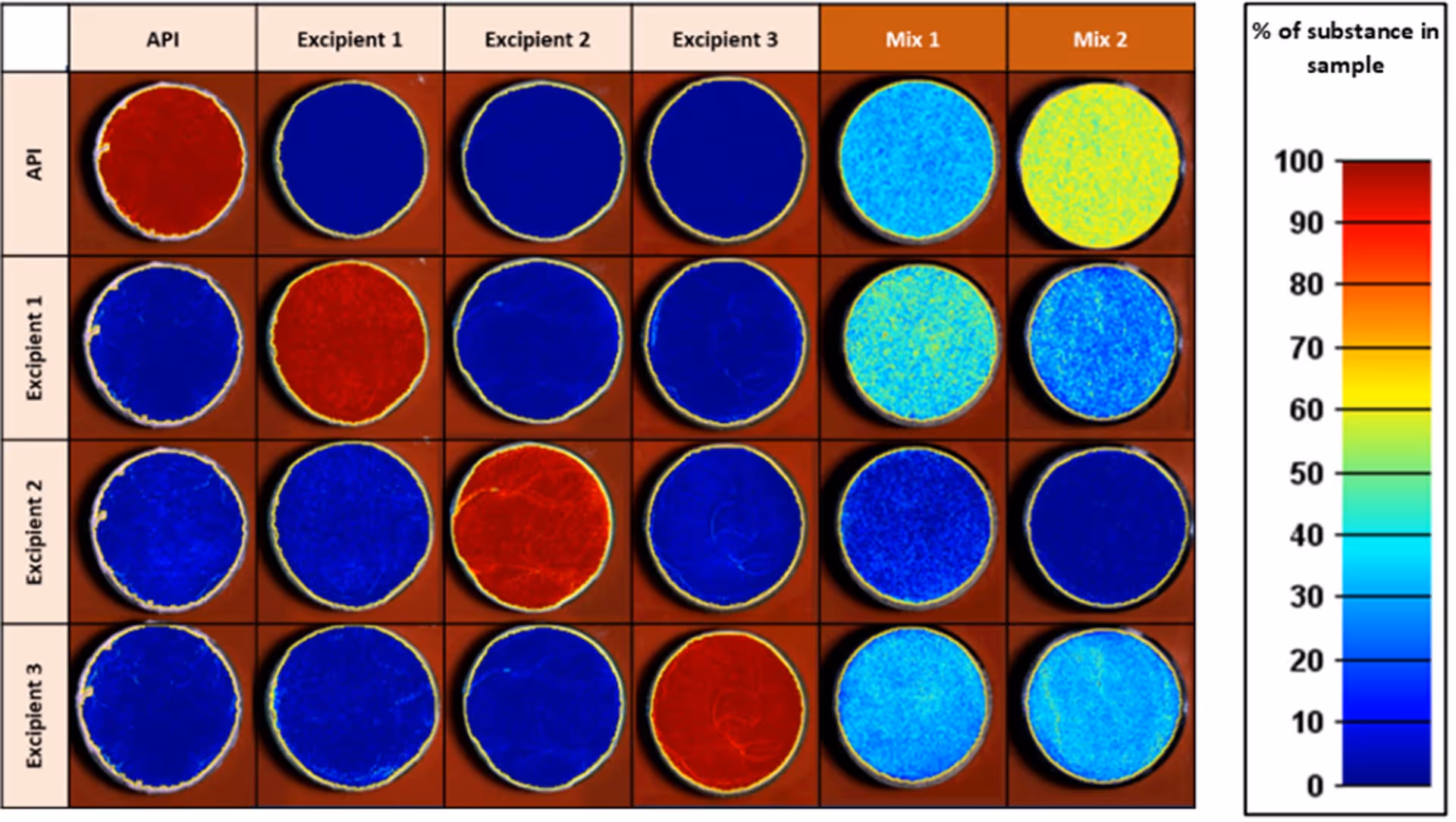 Heatmap grid showing percentage of substance in samples across API and three excipients, with Mix 1 and Mix 2 columns; color scale from blue (0%) to red (100%).