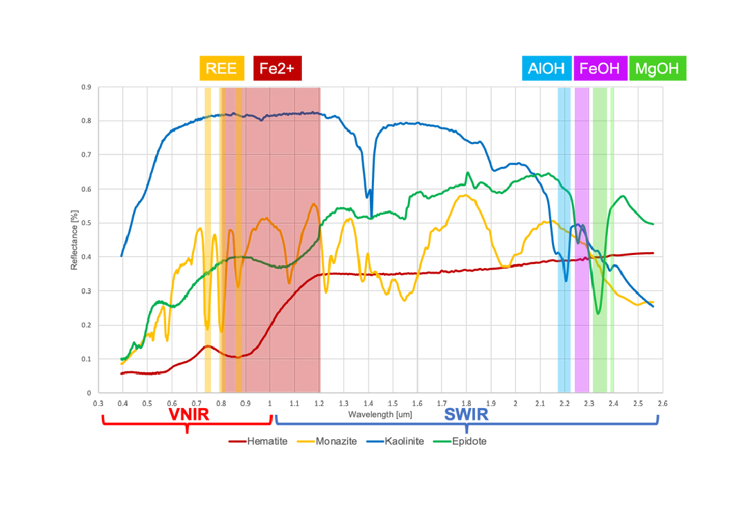 Graph showing reflectance percentage versus wavelength in micrometers for various minerals with highlighted spectral features and VNIR and SWIR regions.