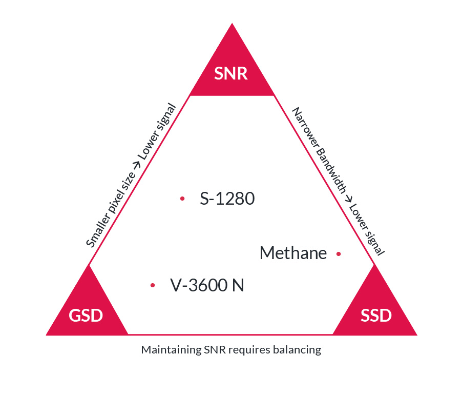 Trade-off triangle with SNR, GSD, and SSD vertices, showing HySpex HyperNOR models balancing signal quality.