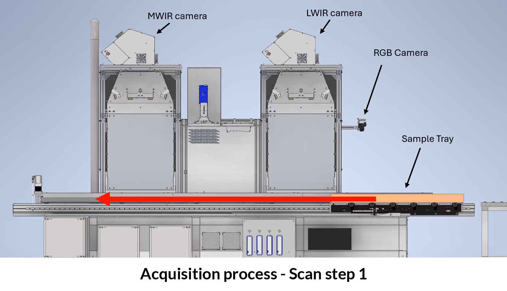 Technical diagram of a machine with labeled components including MWIR camera, LWIR camera, RGB camera, and sample tray connected by a conveyor belt indicated by a red arrow.