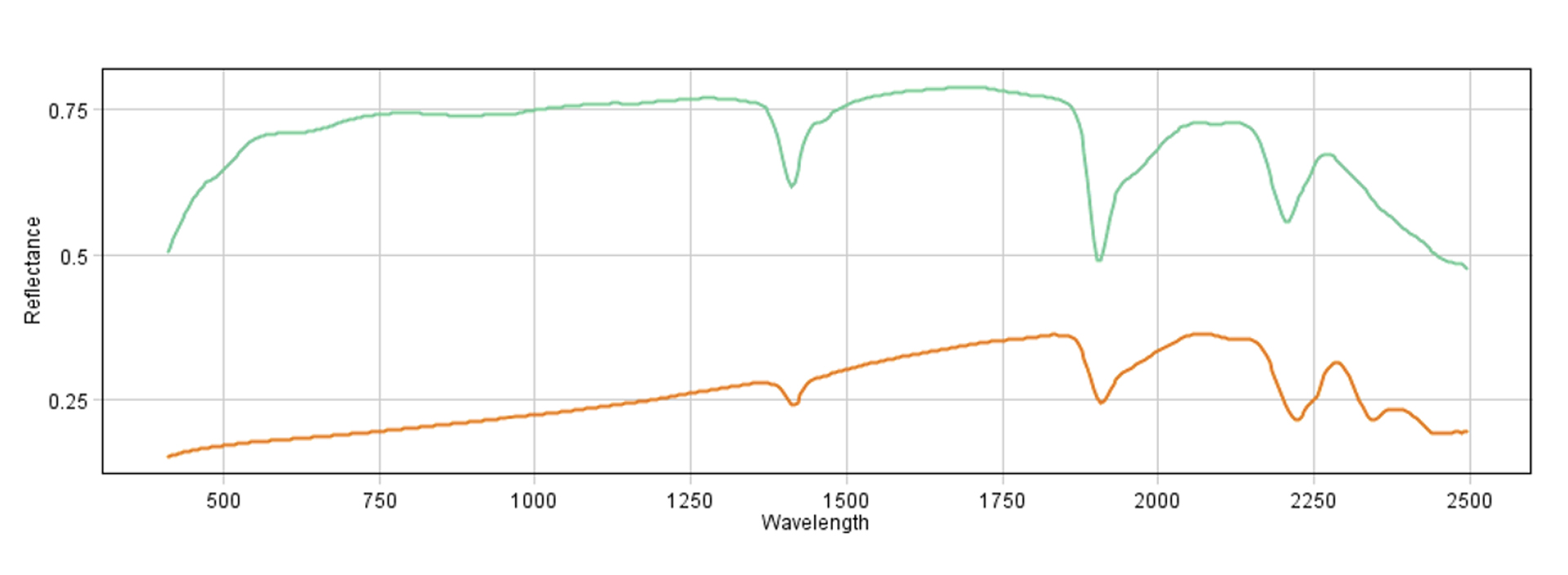 A graph depicting plotted spectra of montmorillonite and illite