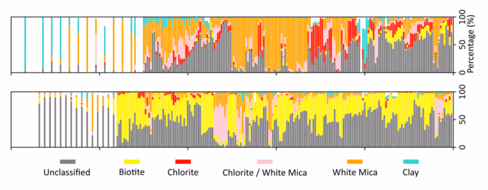 Spectral analysis featuring rows of drill chips, divided into false-color RGB chips at the top and mineral mapping based on USGS MICA classification on the bottom, with a legend on the right hand side mapping specific minerals to specific colors in the analysis