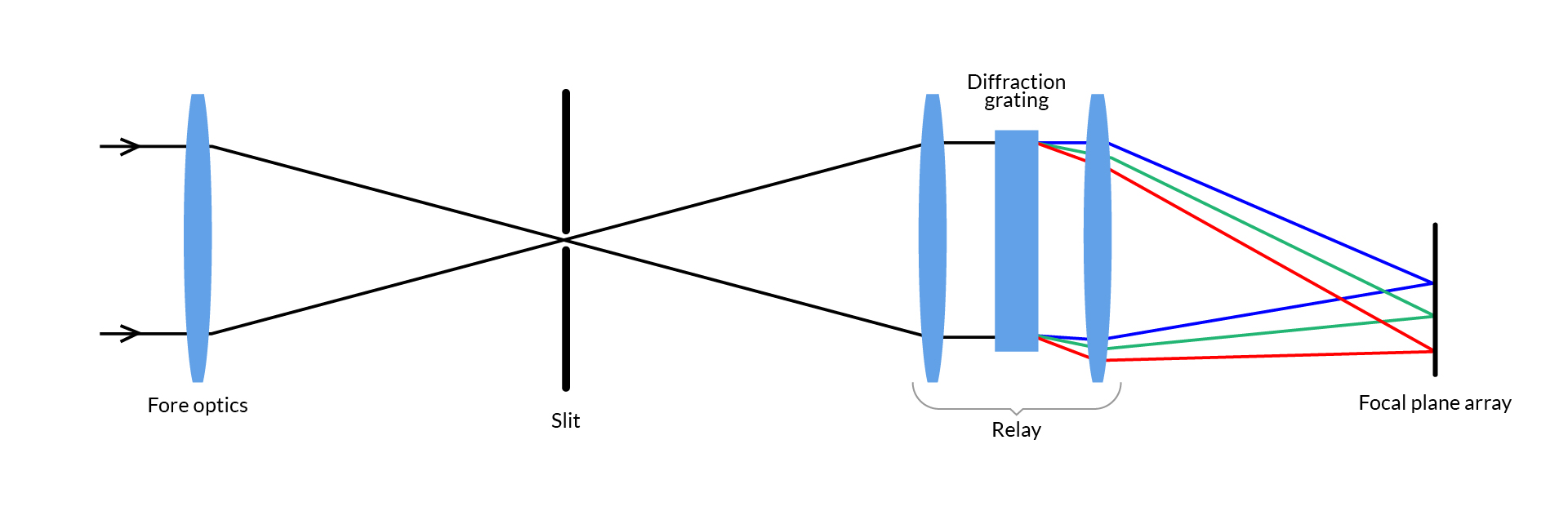 A figure illustrating a camera operating principle, showcasing fore optics, a slit, a relay point, diffraction grating and a focal plane array