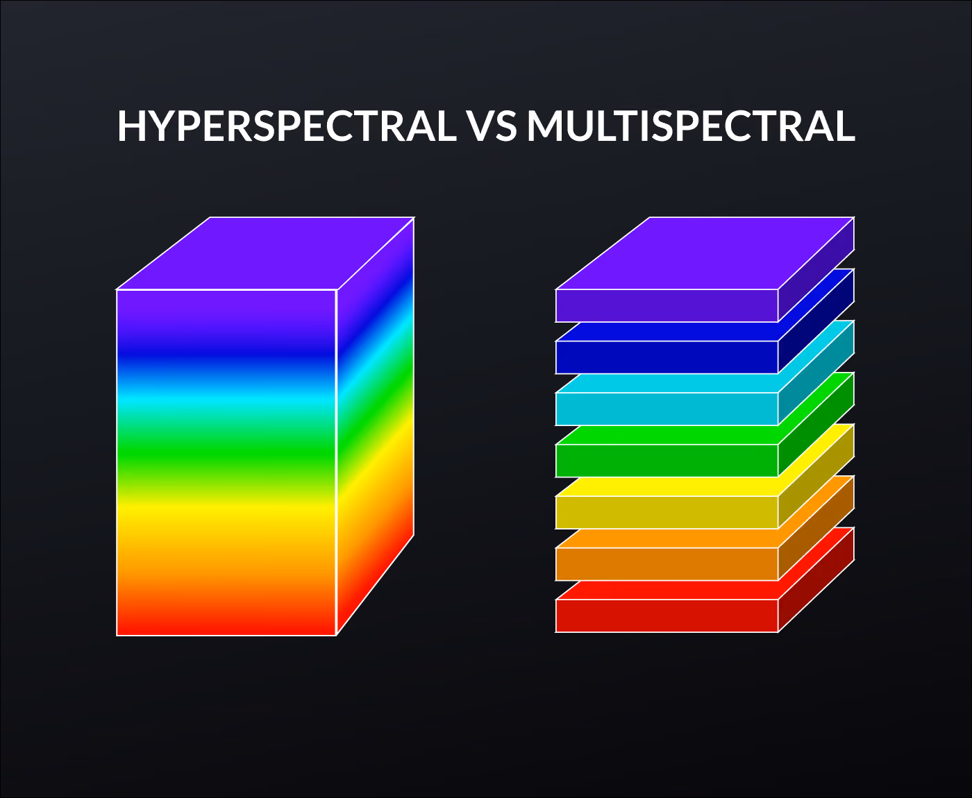 An illustrative image depicting differences between hyperspectral and multispectral imaging, titled "hyperspectral versus multispectral"