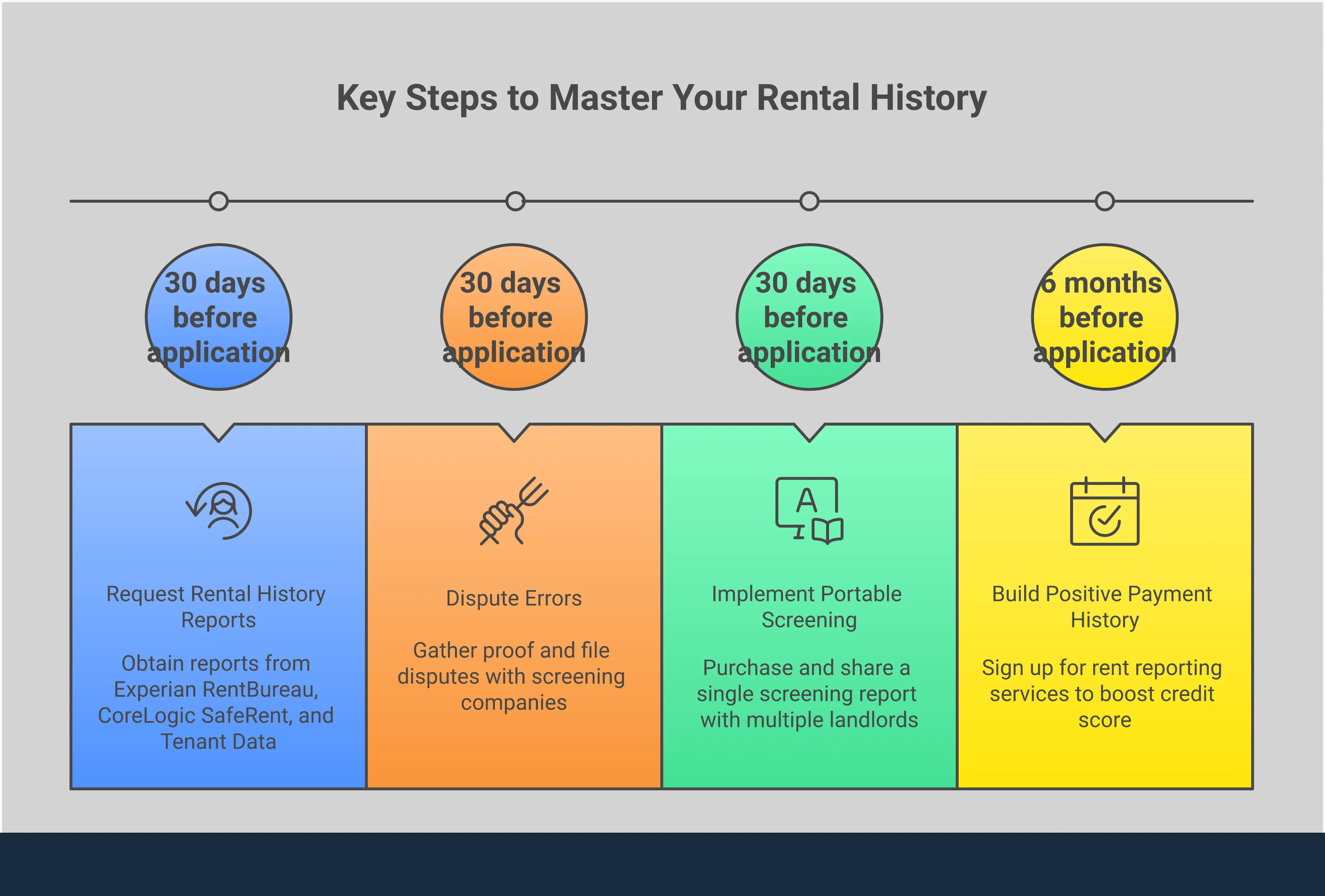 Master Your Rental History Before Landlords See It Infographic showing four key strategies for managing rental history reports: requesting reports from screening companies, disputing errors through FCRA rights, using portable screening services, and building credit through rent reporting. Each section includes specific tools, costs, and timeframes for implementation.