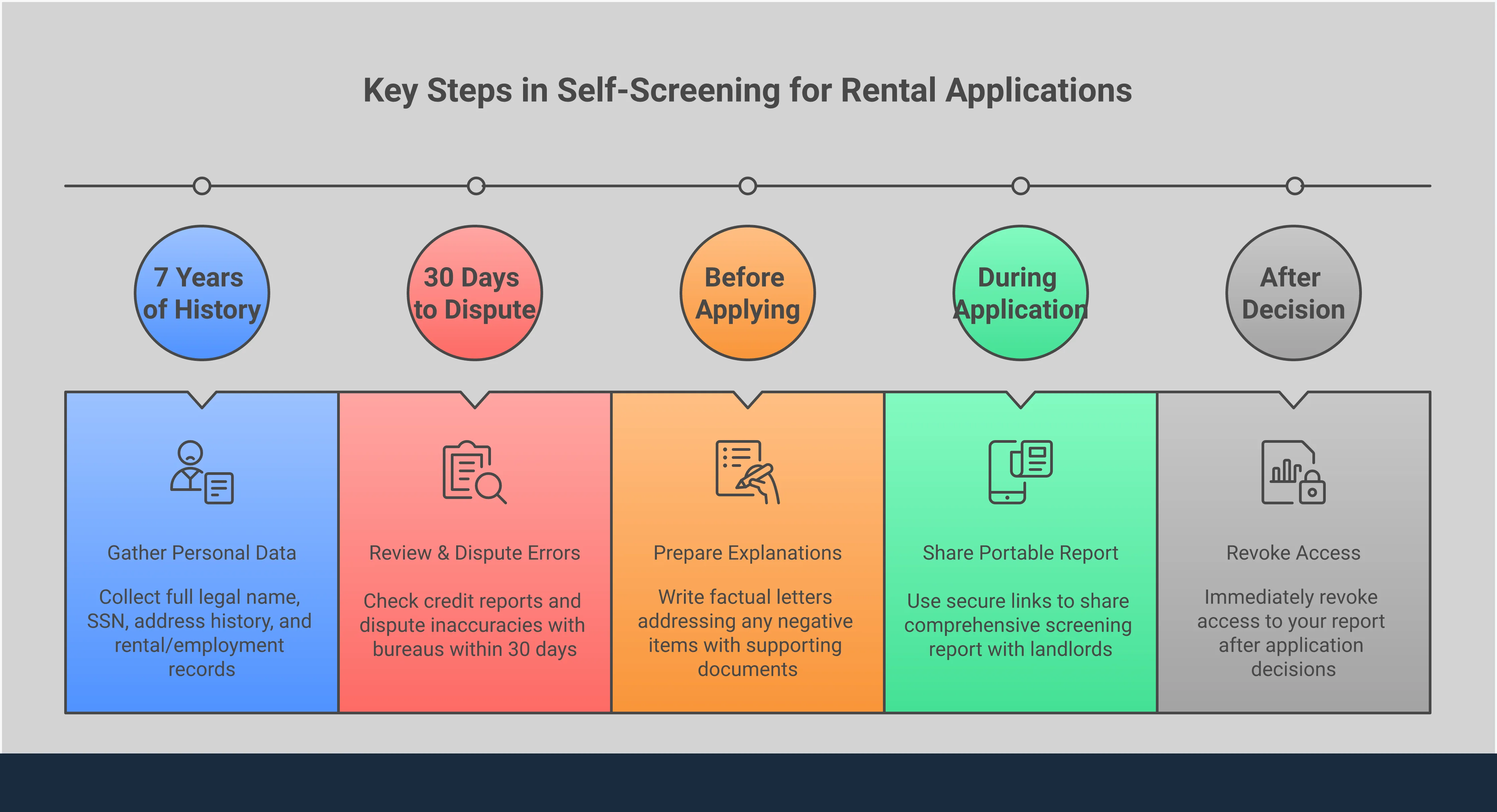Infographic showing a step-by-step guide for renters to conduct self-screening before applying for apartments. Features four main sections: document preparation with checklists, FCRA dispute process with timelines, portable report benefits with cost comparisons, and red flag explanation strategies with sample templates. Uses professional blue and gray color scheme with icons representing documents, legal scales, reports, and communication. Includes actionable steps, specific timeframes, and legal protections for tenant screening.