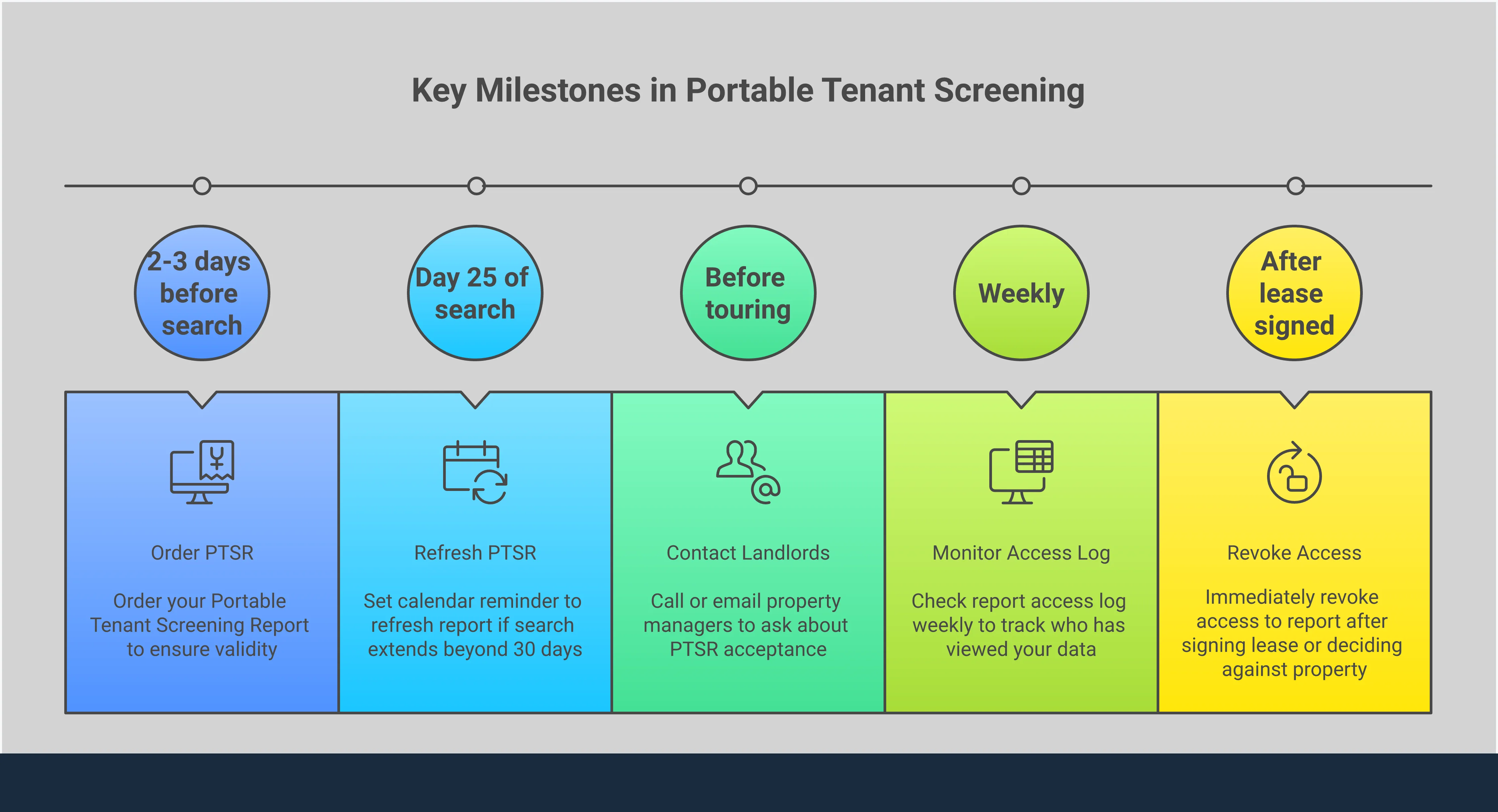 Master Your Rental Application with Portable Screening Professional infographic showing portable tenant screening report best practices with four main sections covering report timing, landlord communication, data security, and cost optimization strategies for renters