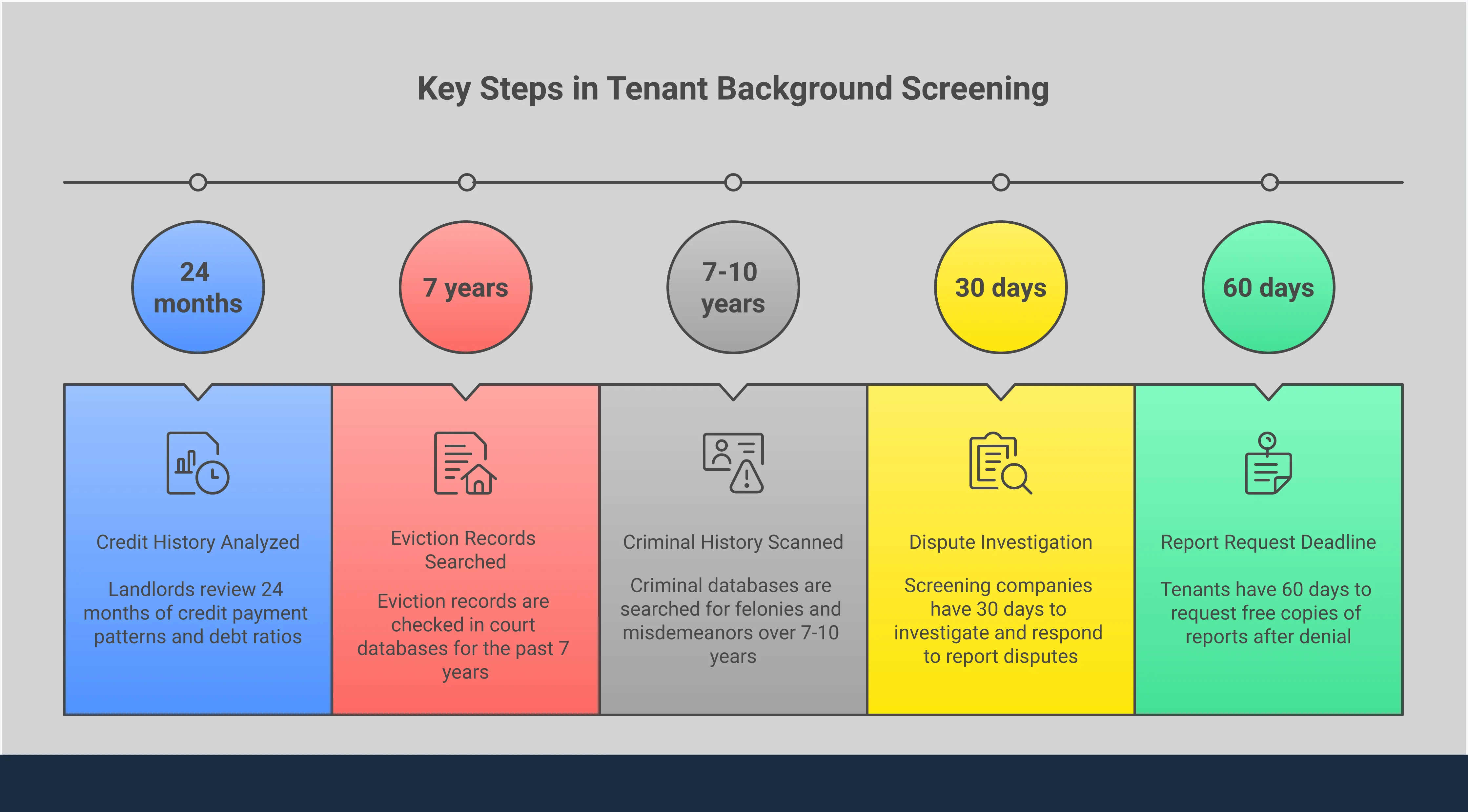 Professional infographic showing the five key components of tenant background checks: credit history analysis with payment patterns and debt ratios, rental history verification through landlord contacts and eviction records, criminal background screening scope and fair housing considerations, income verification requirements including the 3x rent rule, and tenant legal rights including consent requirements and dispute processes. Each section includes specific tools, timeframes, and actionable details for both renters and landlords.