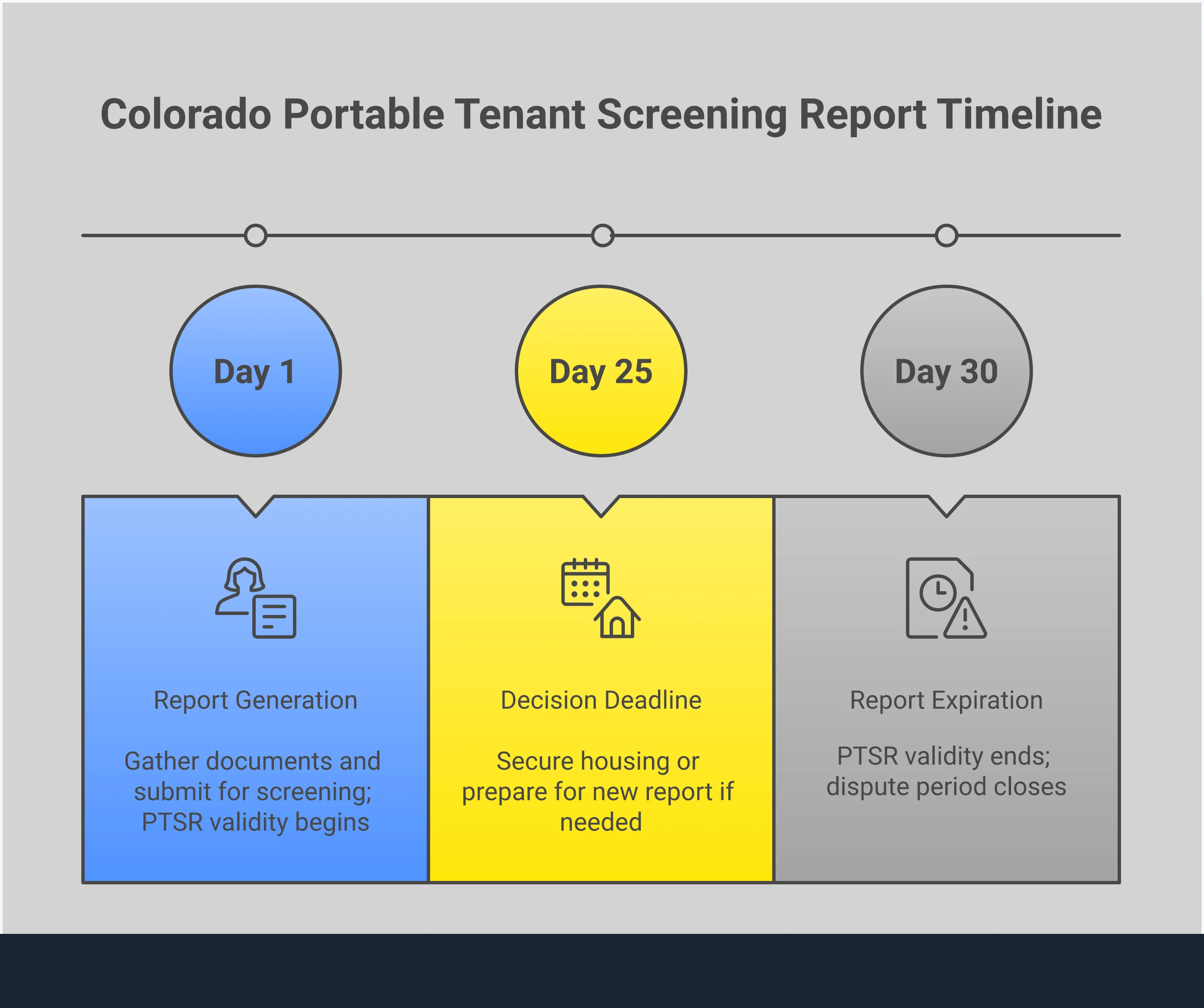 Comprehensive infographic showing the Colorado Portable Tenant Screening Report process, including documentation requirements, 30-day validity timeline, legal compliance requirements, error dispute procedures, and privacy control features. The guide provides step-by-step instructions for renters to save money and protect personal information during apartment searches.