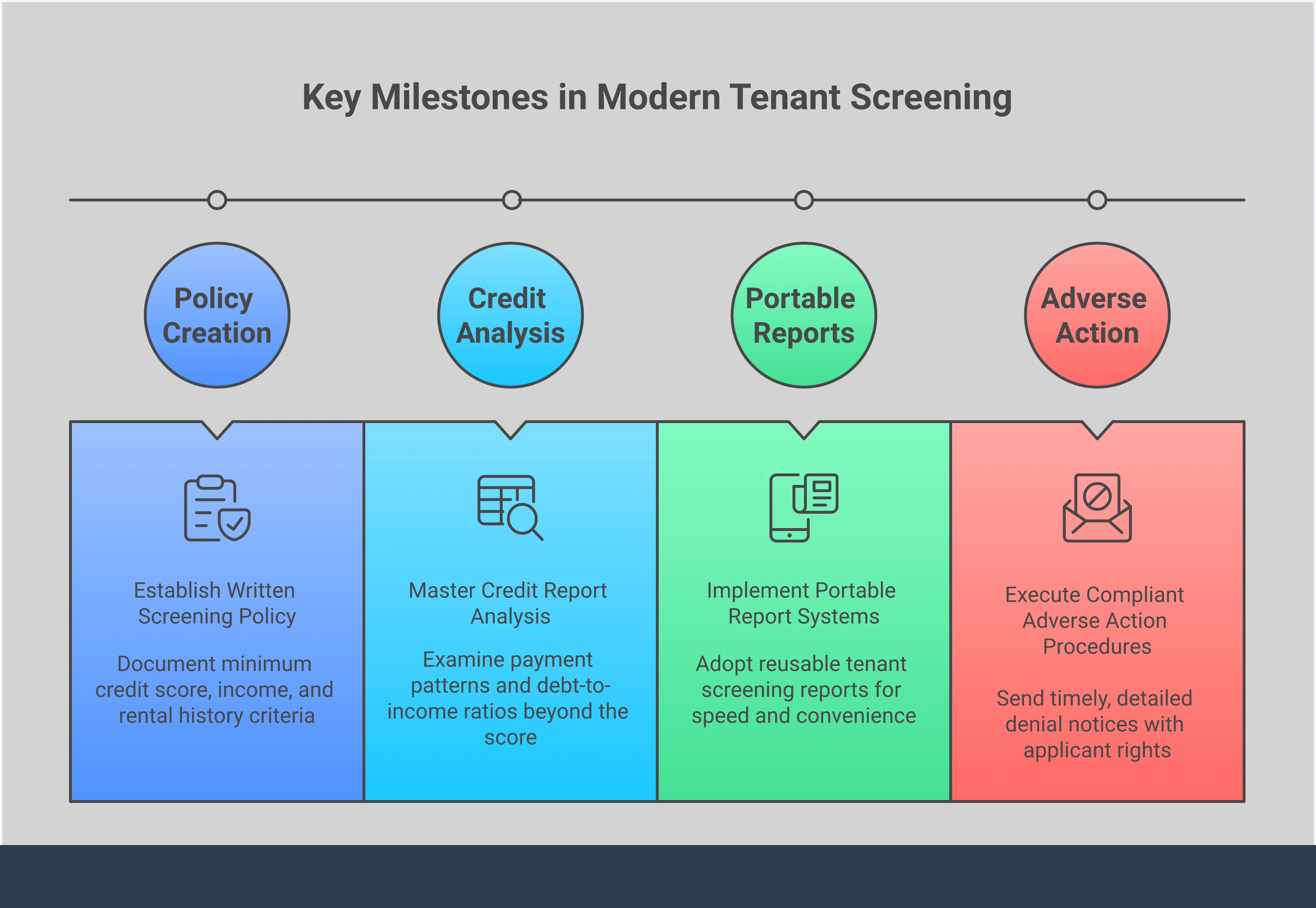 Professional infographic showing modern tenant screening strategies for landlords, featuring four main sections: building written screening policies, analyzing credit reports beyond scores, implementing portable report systems, and executing compliant adverse action procedures. Each section includes specific tools, timeframes, and actionable steps for property managers and landlords to streamline their rental application process while maintaining legal compliance.