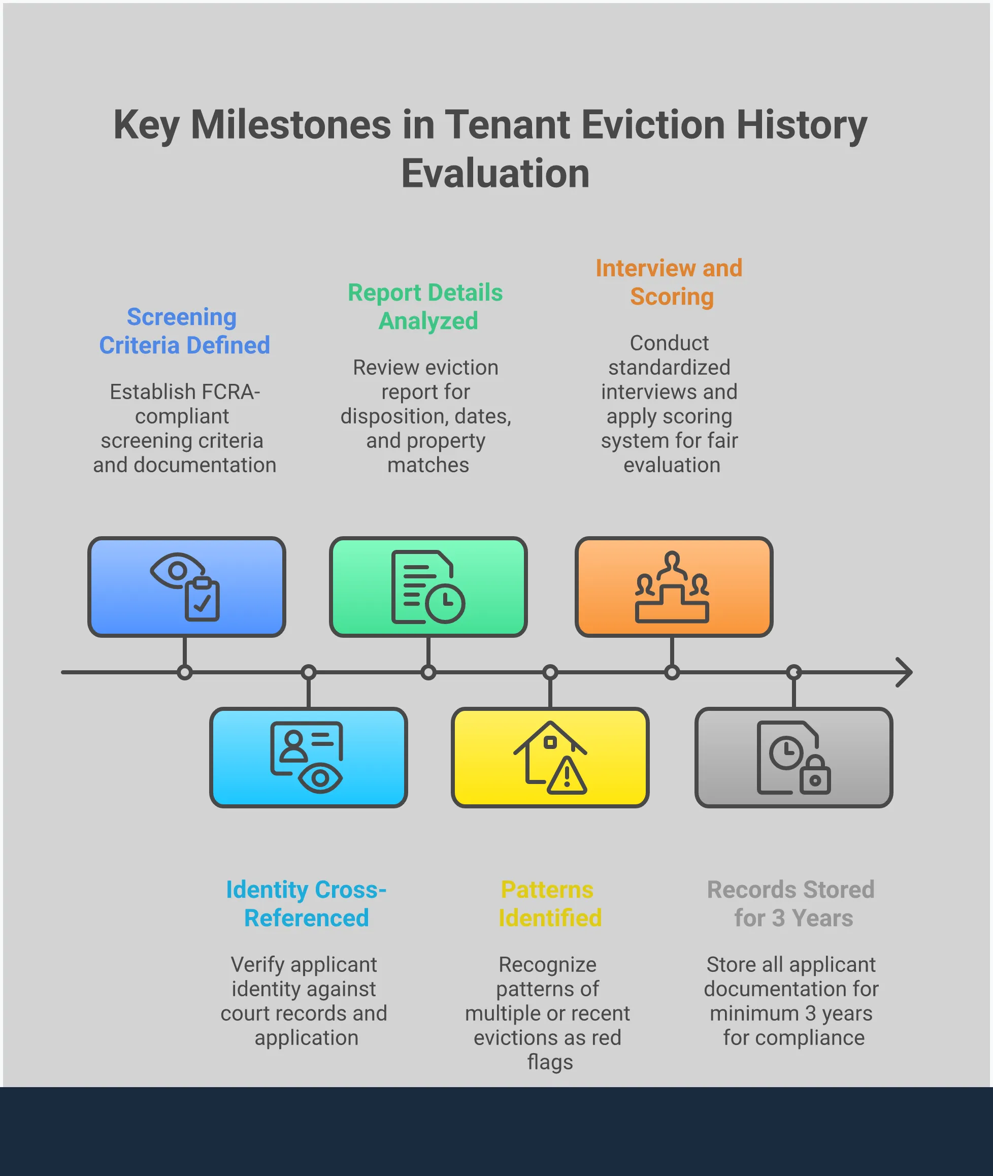 Professional infographic showing landlord tenant screening process with four main sections: FCRA compliance setup with screening service logos and legal requirements, eviction report reading guide with sample court documents and disposition codes, red flag identification showing multiple eviction patterns and timeline analysis, and fair evaluation process with interview documentation and scoring criteria. Each section includes specific tools, timeframes, and actionable steps for landlords to implement proper tenant screening while maintaining legal compliance.