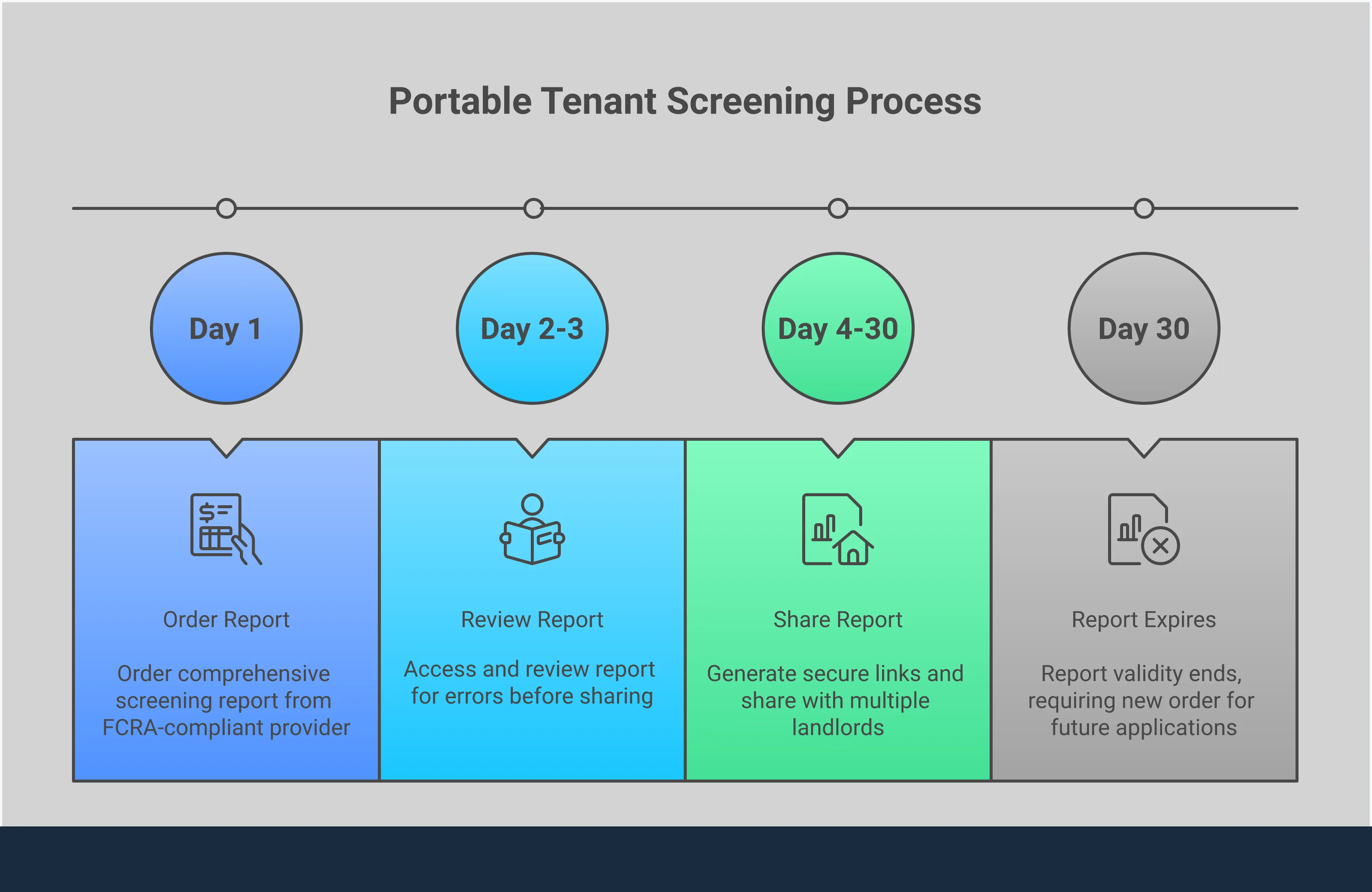 Portable Tenant Screening: Your Complete Application Guide Infographic showing the portable tenant screening process with five main sections: ordering a reusable 30-day report, reviewing it for accuracy before sharing, controlling data access through secure links, strengthening applications with supporting documents, and understanding legal rights during screening. Each section includes specific steps and tools for renters to save money and time during apartment hunting while maintaining control over their personal information.