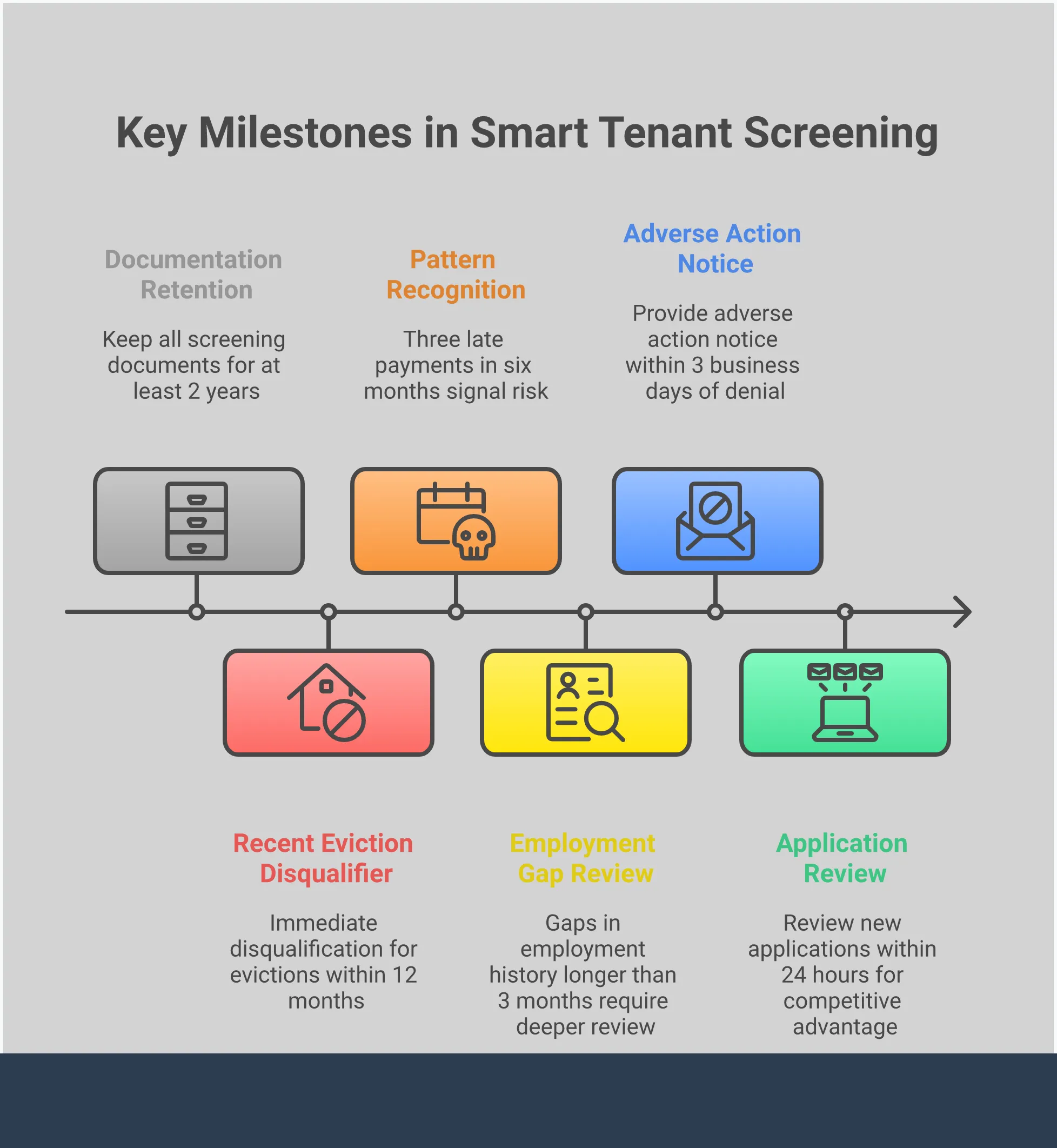 Smart Tenant Screening: A Landlord's Complete Guide Comprehensive infographic showing landlord tenant screening best practices, including report components analysis, portable vs traditional screening models, legal compliance requirements, red flag identification framework, and technology integration strategies for efficient property management