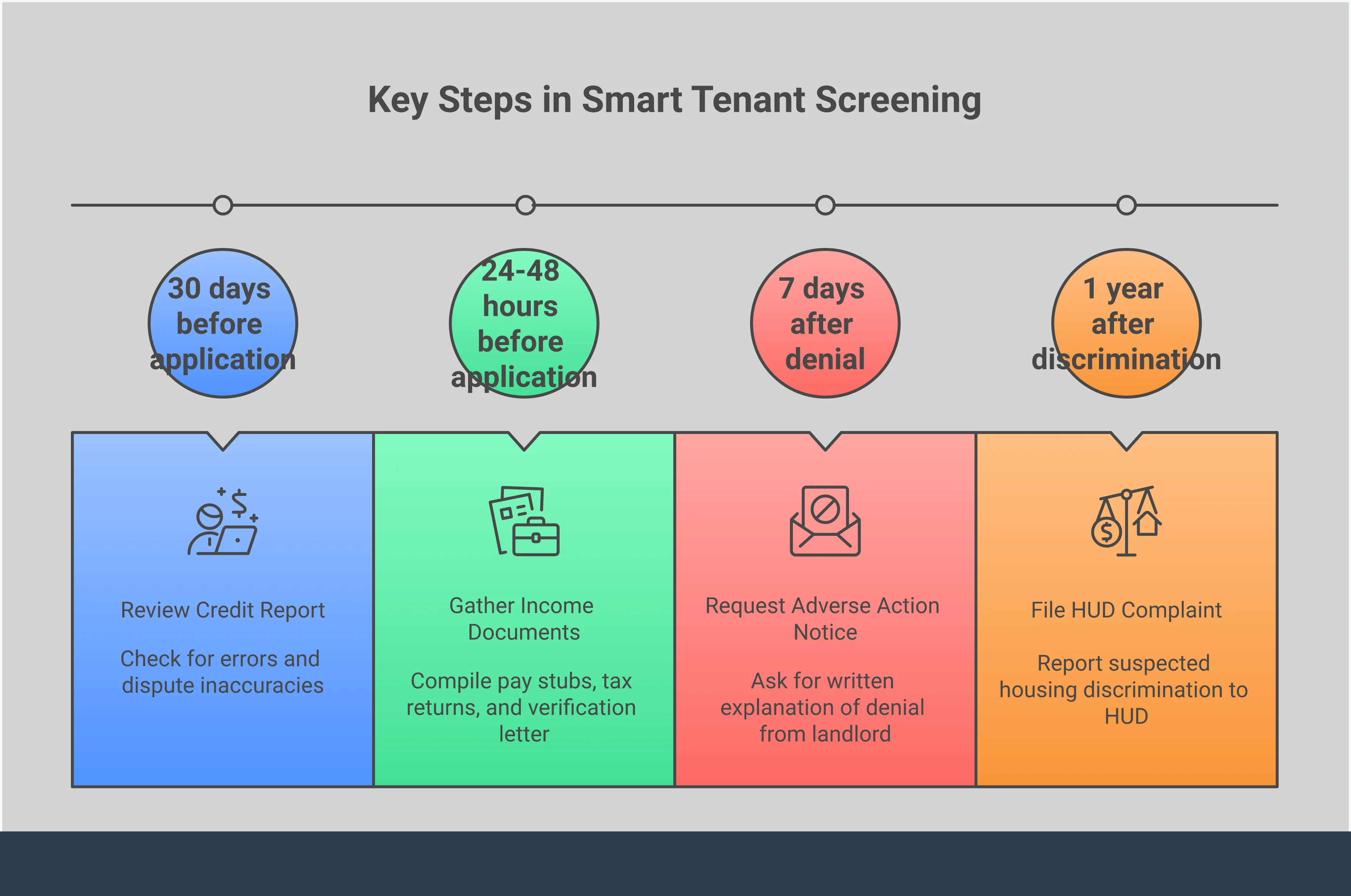 Infographic showing smart tenant screening strategies including portable report implementation with cost savings data, pre-application review checklist with error prevention statistics, income documentation organization tips with processing time improvements, and legal rights protection framework with discrimination prevention guidelines. Features professional layout with actionable steps, specific tools, and measurable benefits for renters navigating the apartment application process.