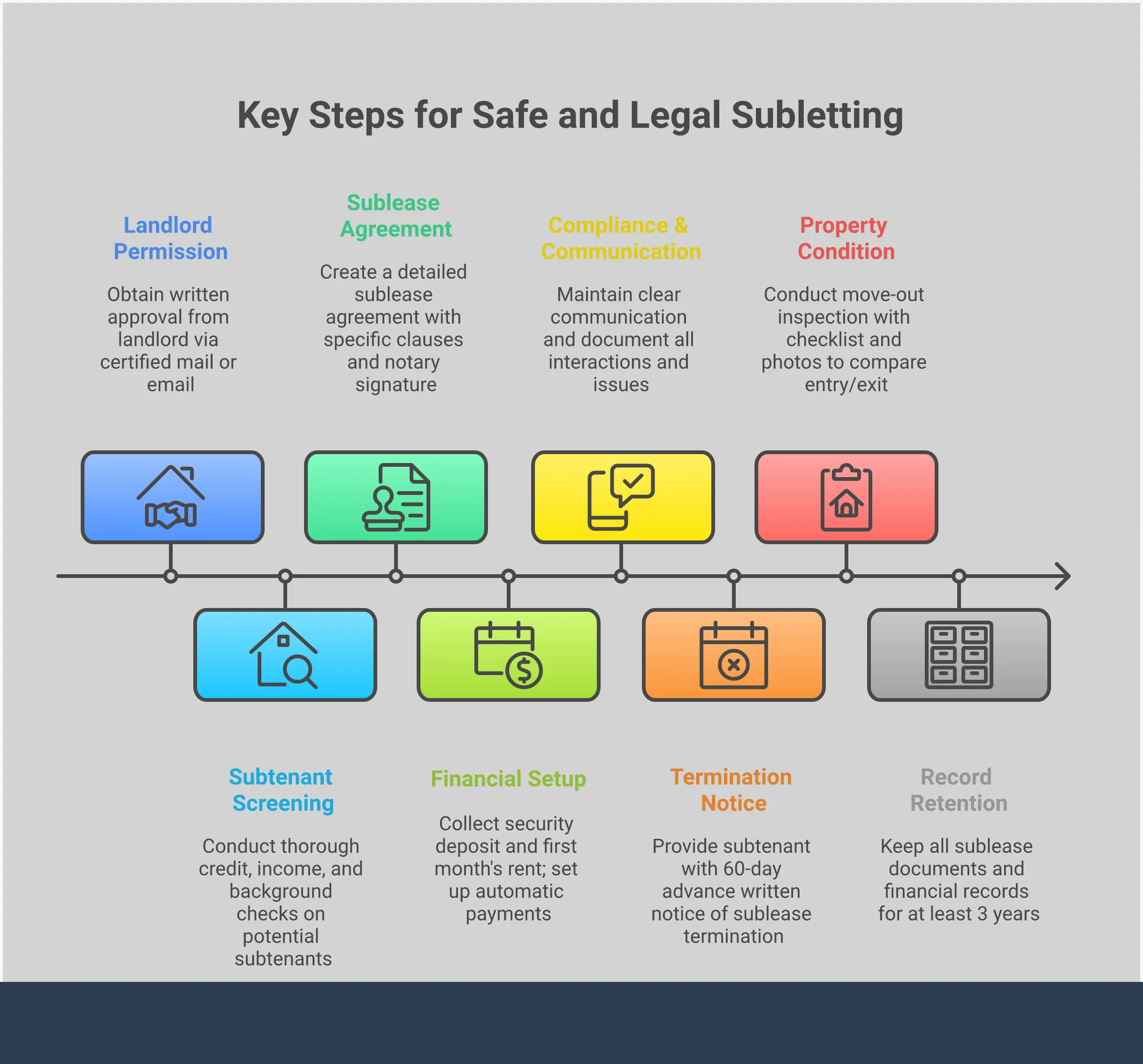 Professional infographic showing five essential steps for safe subletting: landlord permission documentation, subtenant screening process, sublease agreement creation, financial risk management, and legal compliance strategies. Each section includes specific tools, timeframes, and actionable steps for protecting tenants who sublet their apartments.