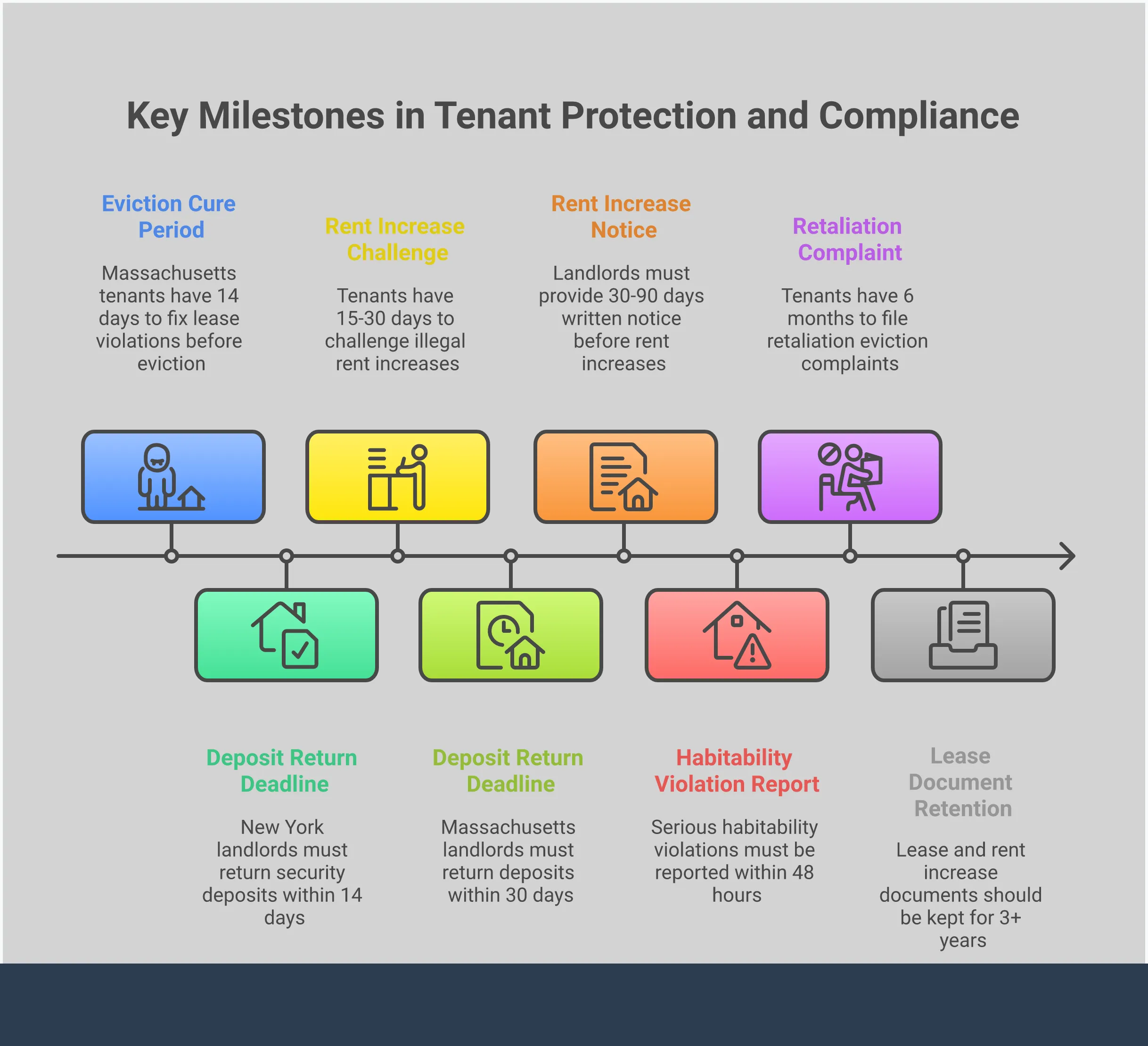 Comprehensive infographic showing pro-tenant state rental protections including security deposit rules, eviction defense strategies, rent control monitoring, and habitability enforcement procedures. Features specific state examples, timelines, documentation requirements, and legal remedies for tenant protection.