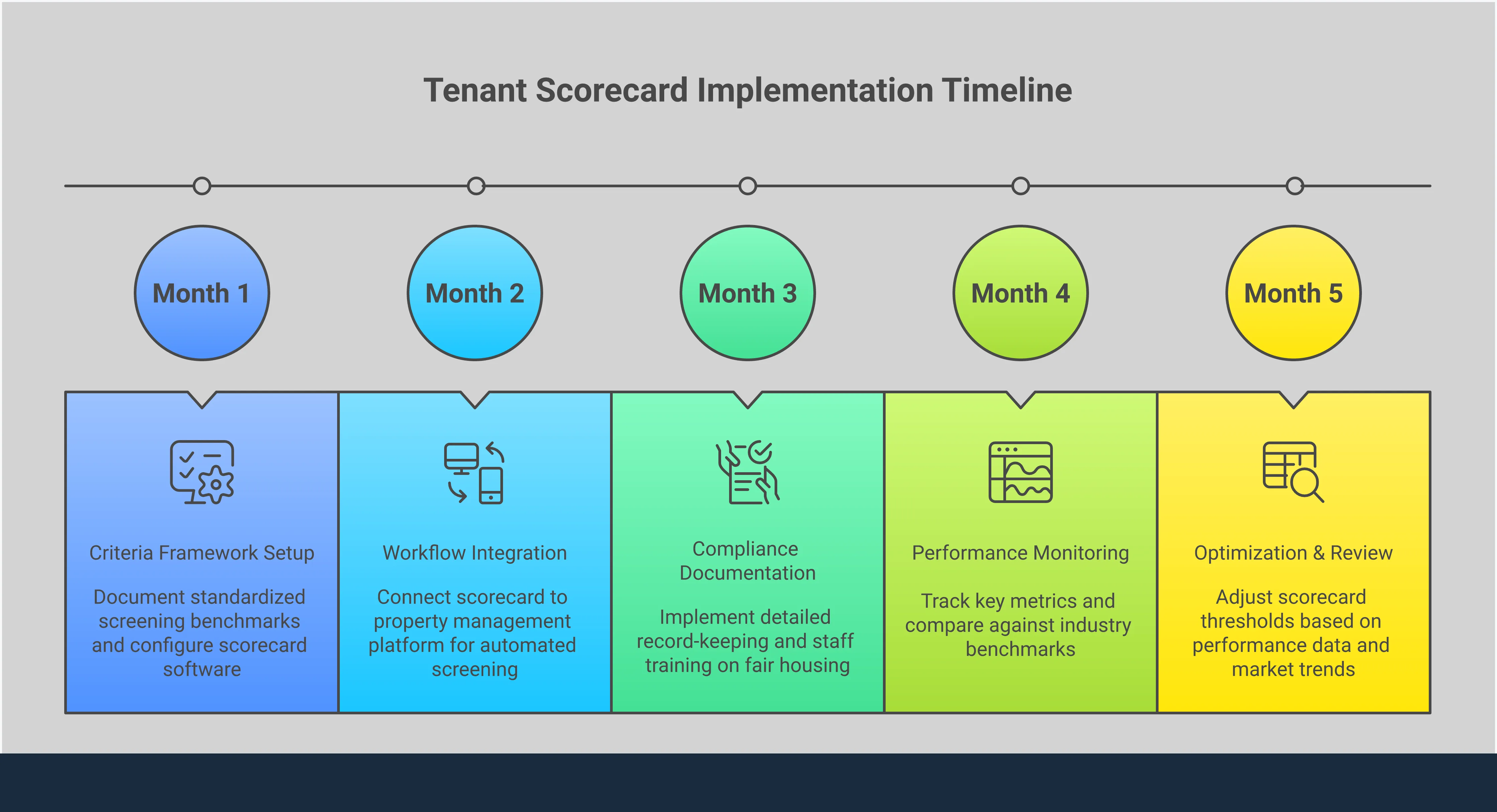 Tenant Scorecard Implementation Guide for Landlords Professional infographic showing a comprehensive tenant scorecard implementation guide for landlords. Features five main sections covering criteria framework setup, rental-specific risk assessment, automated workflow integration, fair housing compliance, and performance monitoring. Each section includes specific metrics, tools, and actionable steps with clean typography and organized layout. Uses professional color scheme with data visualization elements showing screening process flow and key performance indicators.