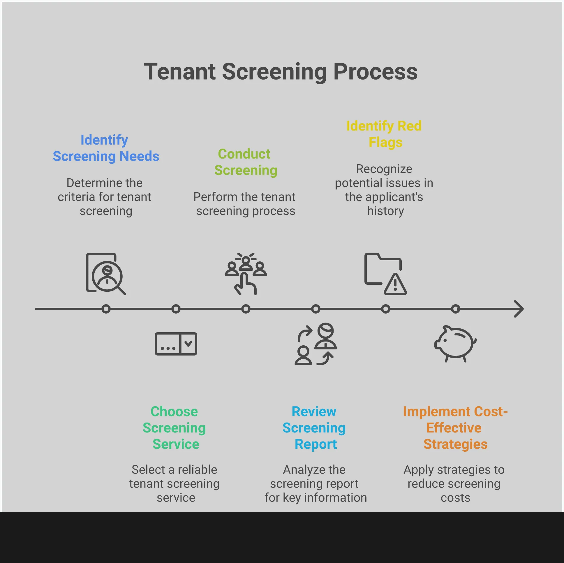 Infographic showing Reddit's recommended tenant screening services and best practices, featuring top-rated platforms like SmartMove and RentSpree, key screening criteria including credit trends and income verification, warning signs to avoid, and cost-effective strategies for landlords