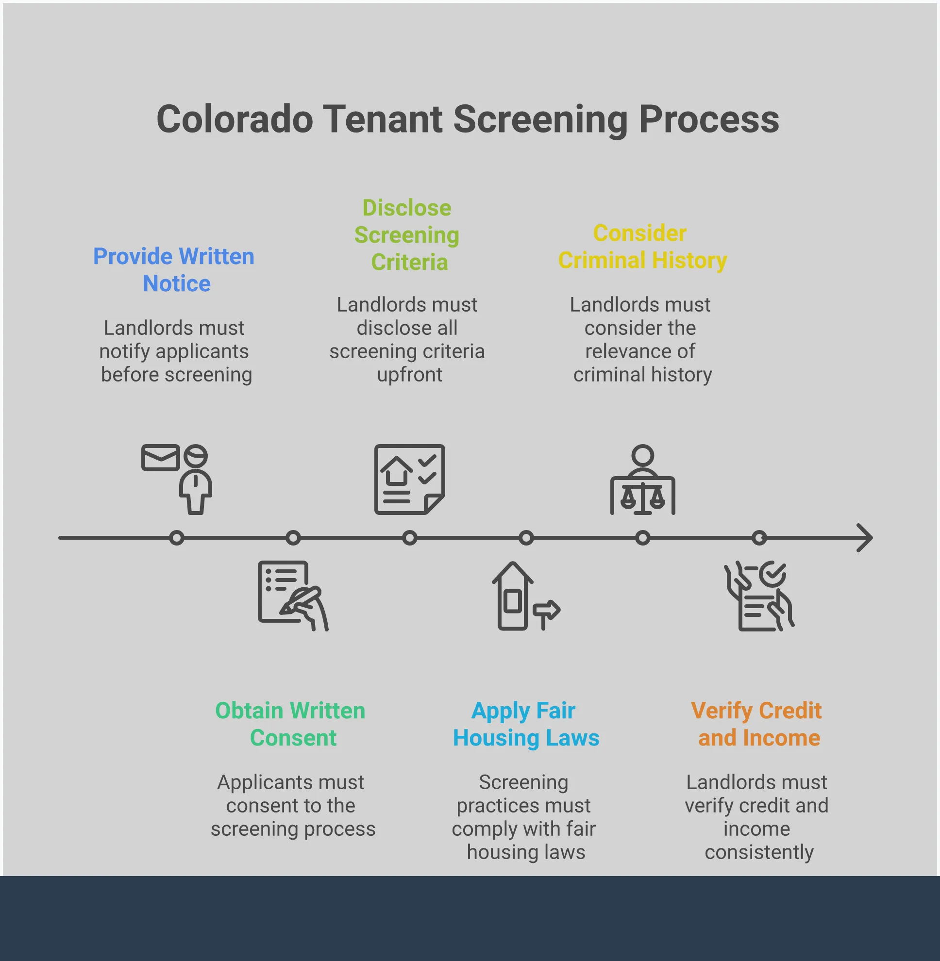 Professional infographic showing Colorado tenant screening law compliance requirements including required disclosures, fair housing compliance, criminal history restrictions, and credit verification standards for landlords