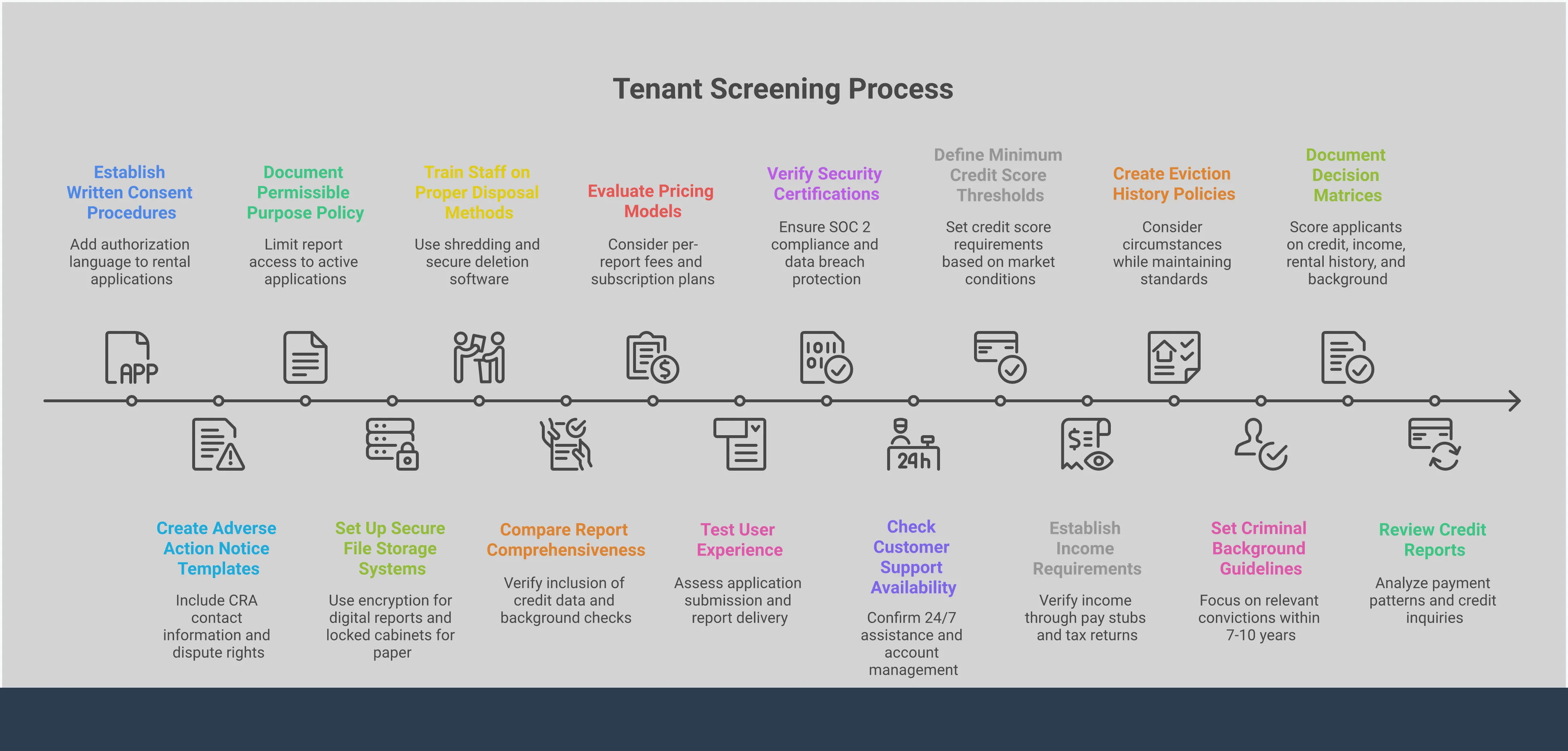 Professional infographic showing landlord CRA implementation guide with four main sections: FCRA compliance framework including consent procedures and adverse action notices, CRA selection process covering report comprehensiveness and security verification, standardized screening criteria with credit score thresholds and income requirements, and report analysis documentation with decision matrices and audit trails. Each section contains specific tools, procedures, and compliance requirements for effective tenant screening.