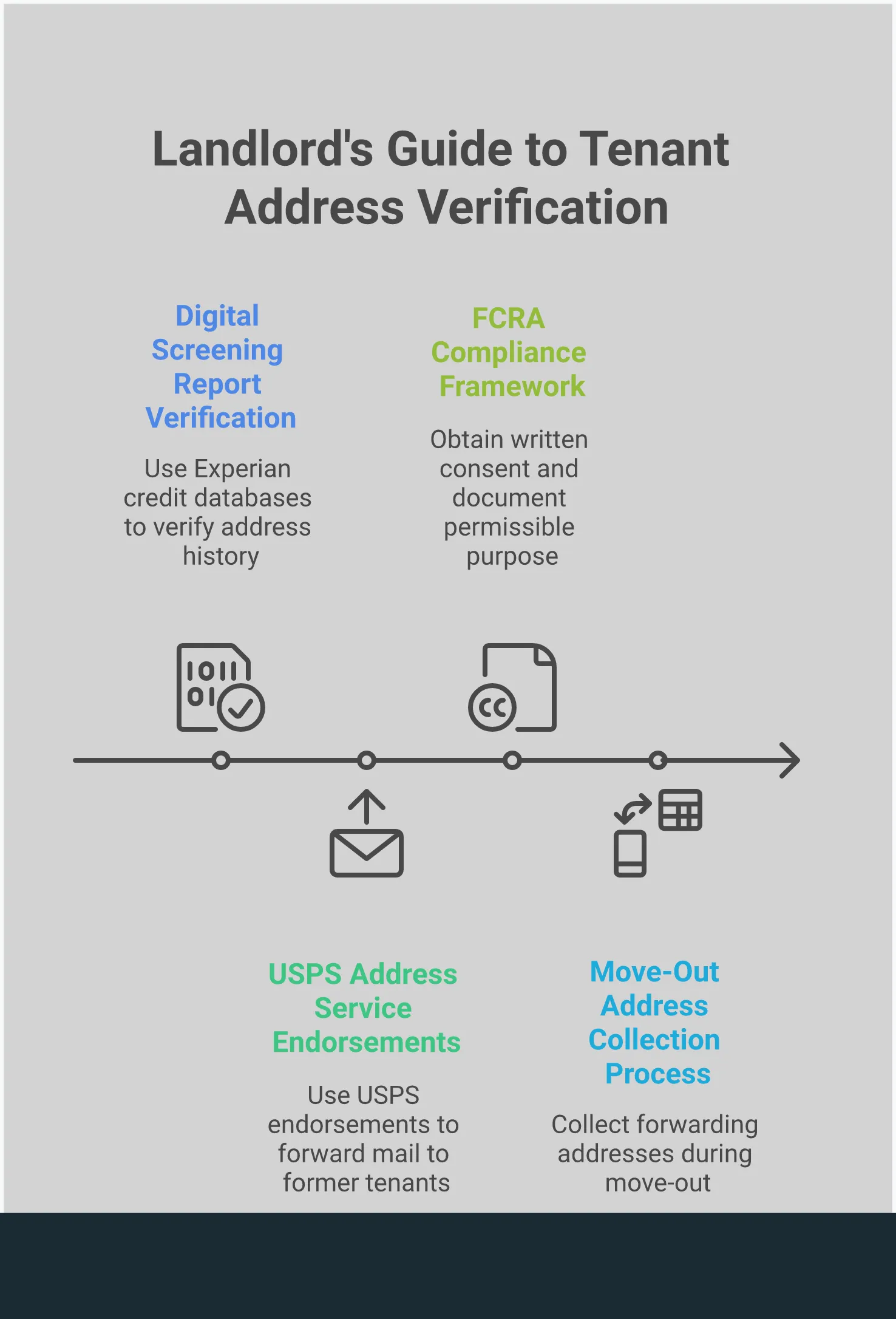 Professional infographic showing landlord address verification methods including digital screening reports with database icons, USPS mail forwarding process with envelope graphics, FCRA compliance checklist with legal document symbols, and move-out process flowchart with signature and calendar elements. Clean layout uses blue and gray color scheme with clear section divisions and actionable step indicators.