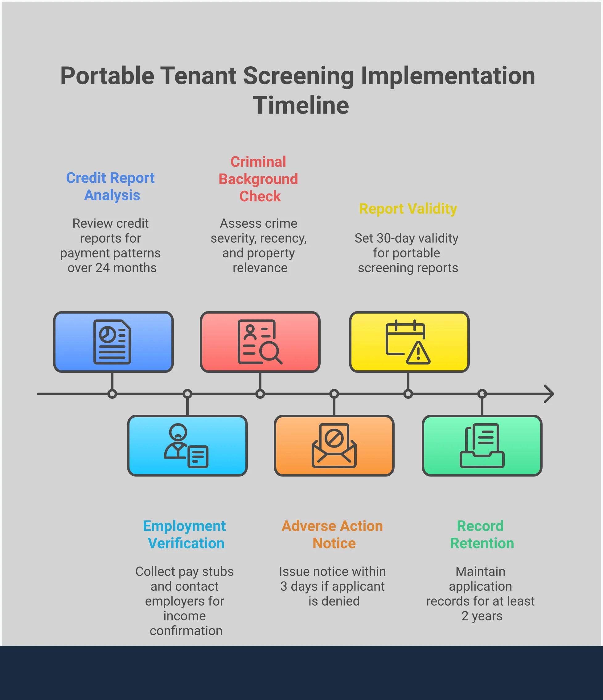 Professional infographic showing landlord tenant screening implementation guide with four main sections covering report analysis, service selection, legal compliance, and portable report optimization. Features data points, percentages, and specific tools for each screening component. Uses clean layout with icons representing credit reports, legal documents, and screening platforms.