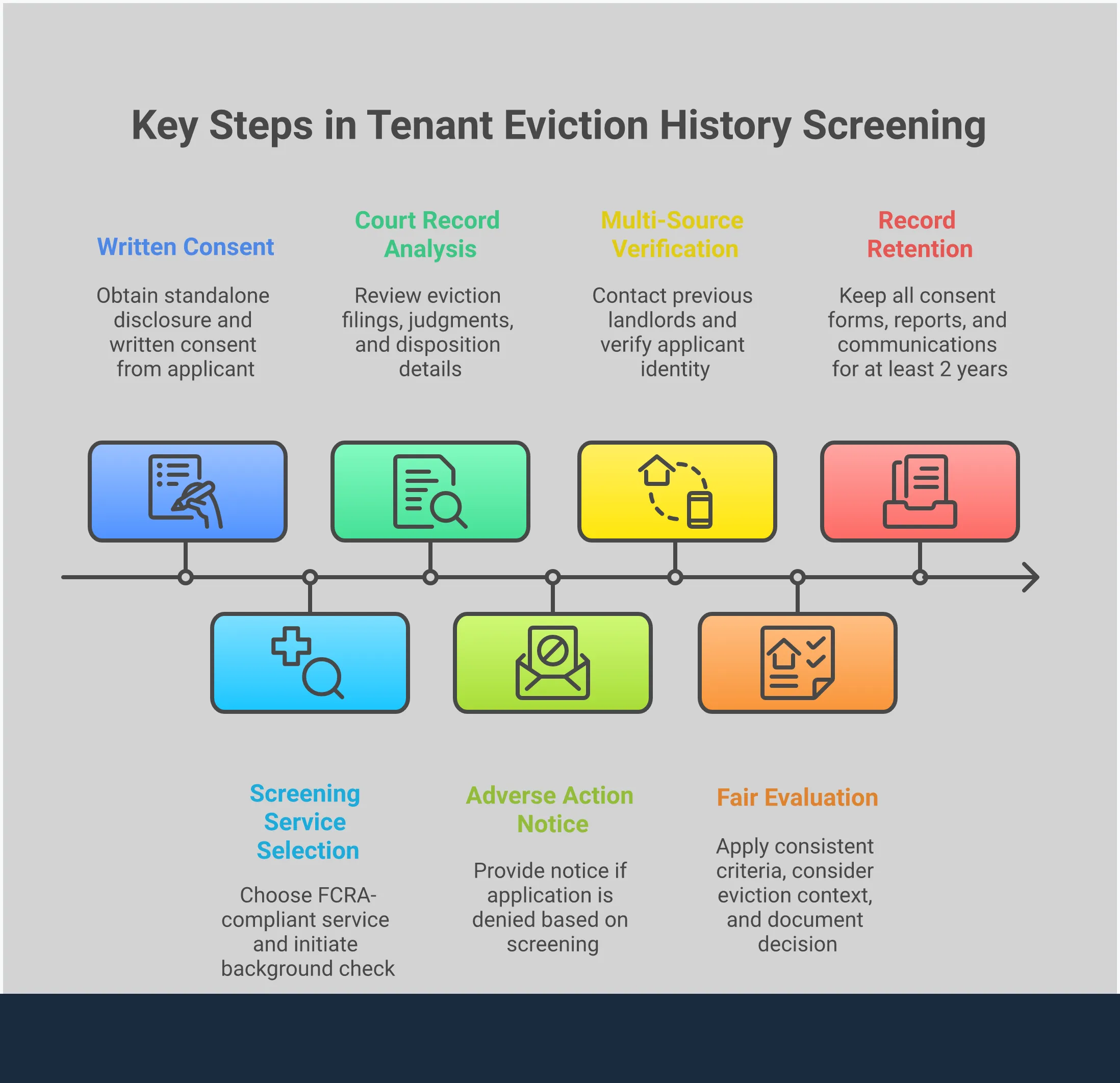 Professional infographic showing the complete tenant eviction history screening process for landlords, including FCRA compliance requirements, screening service selection criteria, court record analysis techniques, multi-source verification methods, and fair evaluation frameworks with specific tools, timeframes, and legal requirements clearly outlined in a structured visual format