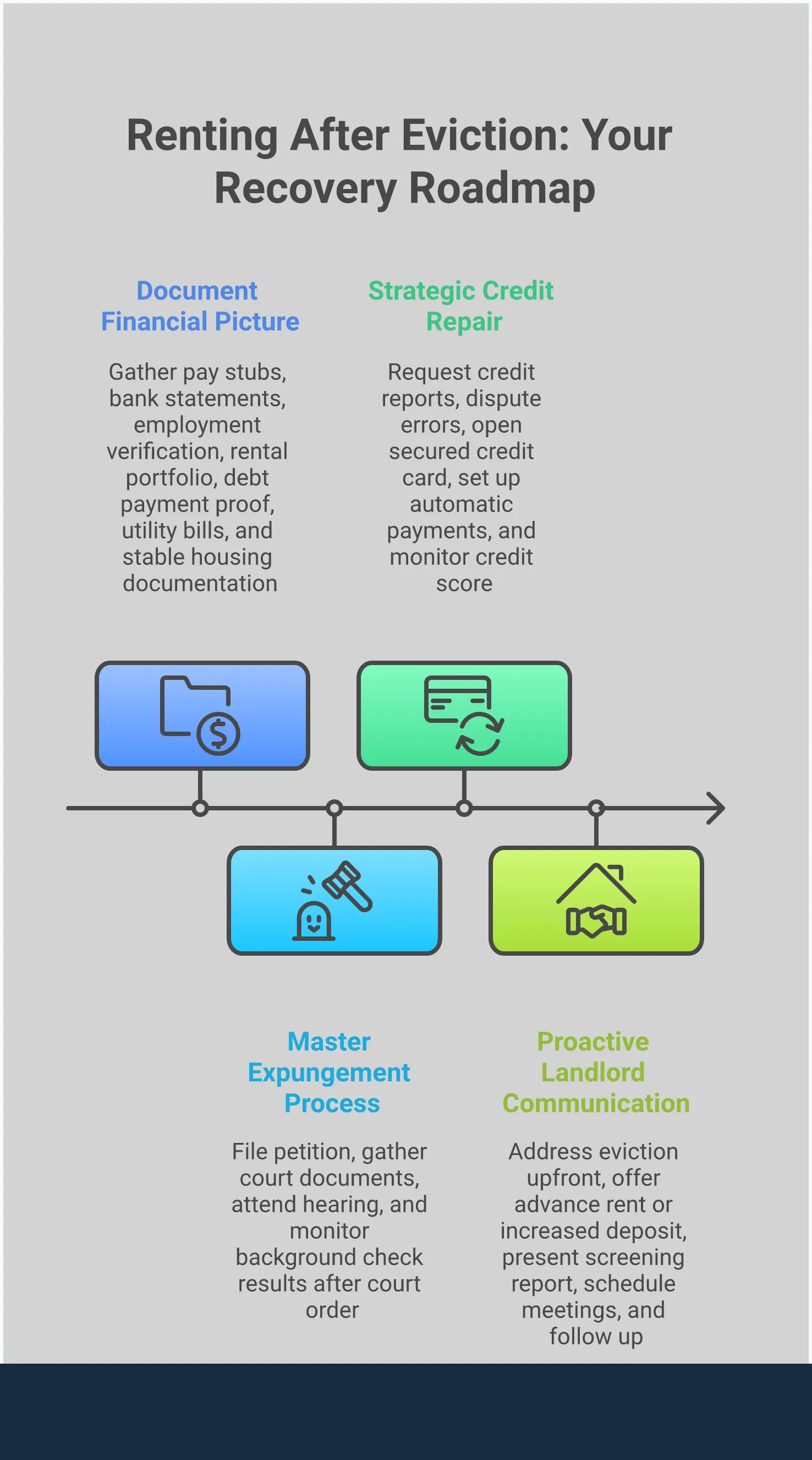 Infographic showing a step-by-step recovery roadmap for renting after eviction in California, featuring four main sections: documenting financial stability with organized paperwork, navigating the legal expungement process through courts, implementing strategic credit repair tactics with specific tools and timelines, and developing proactive communication strategies with landlords including transparency and financial incentives. The design uses professional colors and clear visual hierarchy to guide readers through actionable recovery steps.