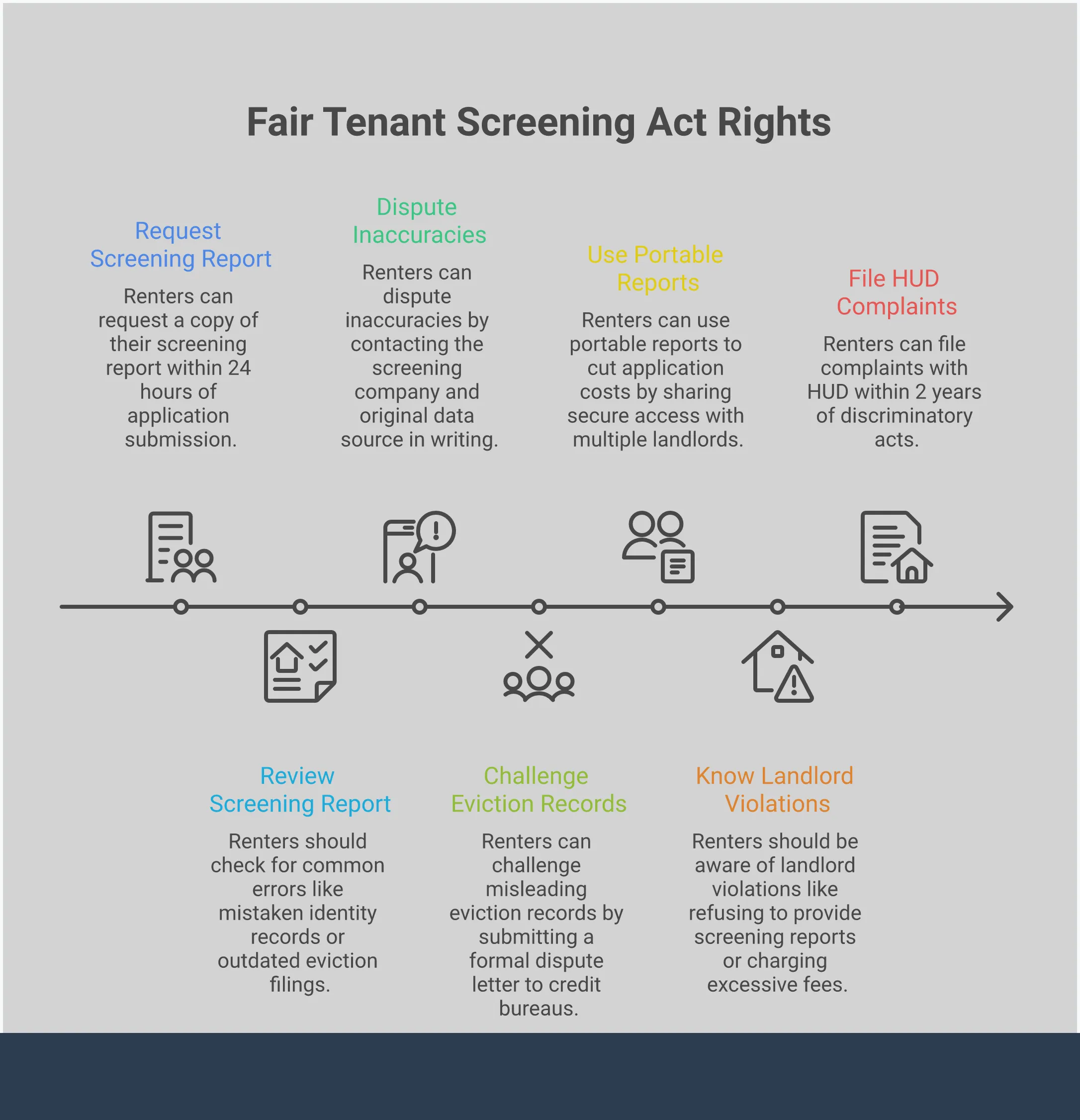 Infographic showing Fair Tenant Screening Act rights for renters, including steps to access screening reports, dispute eviction records, use portable reports to save money, and identify landlord violations. Features actionable steps with specific tools, timelines, and contact information for tenant protection.