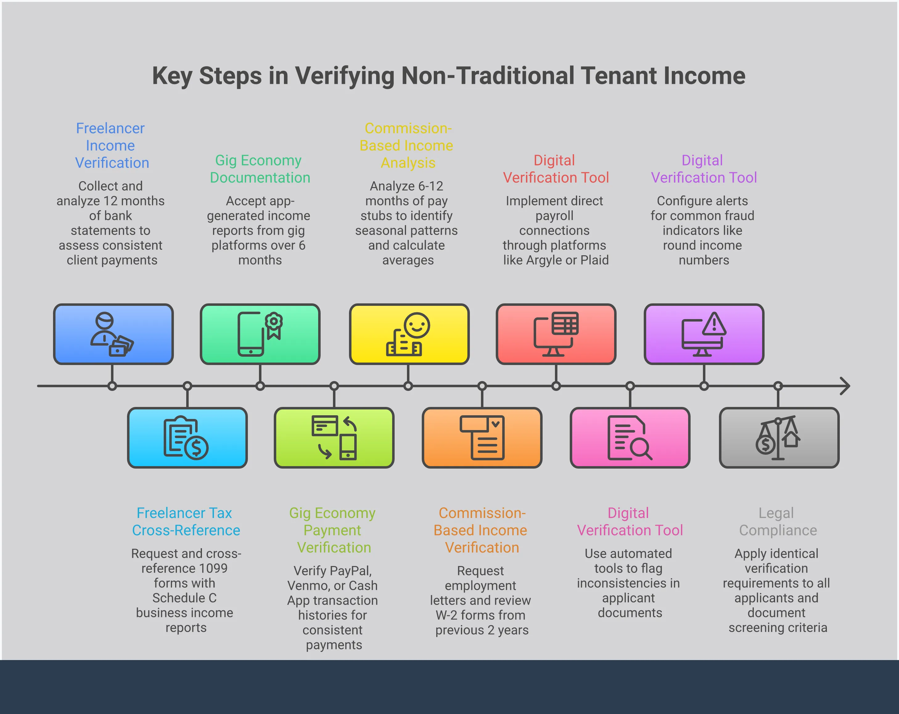 Professional infographic showing comprehensive tenant income verification strategies for landlords, featuring digital tools, freelancer assessment methods, gig worker documentation, commission income evaluation, and legal compliance requirements with specific implementation steps and success metrics for each approach.