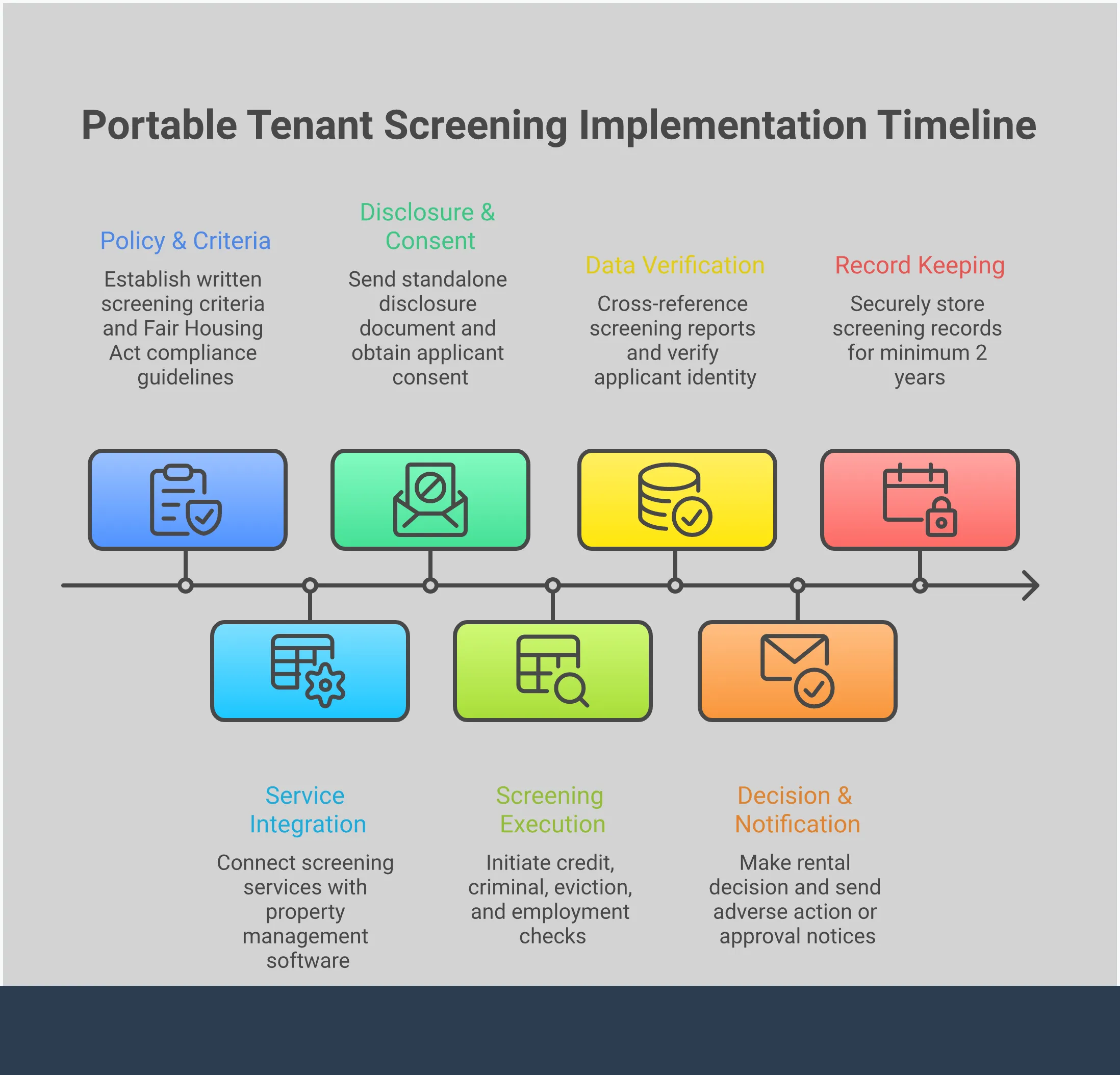 Professional infographic showing tenant screening implementation guide with five main sections: Four Pillars Screening Framework showing credit, criminal, eviction, and income verification components; FCRA Compliance Documentation Process with disclosure and adverse action notice requirements; Portable Report Cost-Benefit Analysis comparing traditional versus portable screening costs; Data Accuracy Verification Methods for cross-referencing and error identification; and Integration Workflow Optimization for property management software connections. Each section includes specific tools, timeframes, and compliance requirements for landlords and property managers.