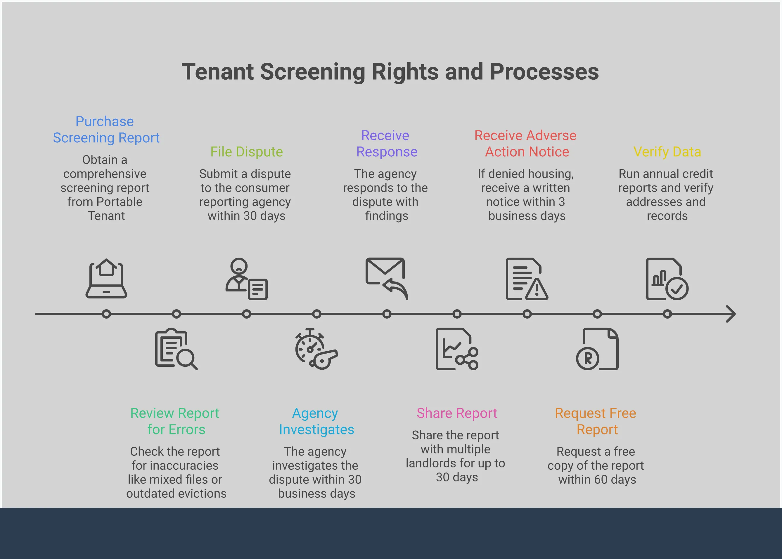 Professional infographic showing tenant screening rights and protections. Features four main sections covering FCRA dispute processes, portable screening report benefits, adverse action response protocols, and data accuracy verification methods. Uses clean typography and organized layout with actionable steps and legal timelines for renters to protect their housing rights.