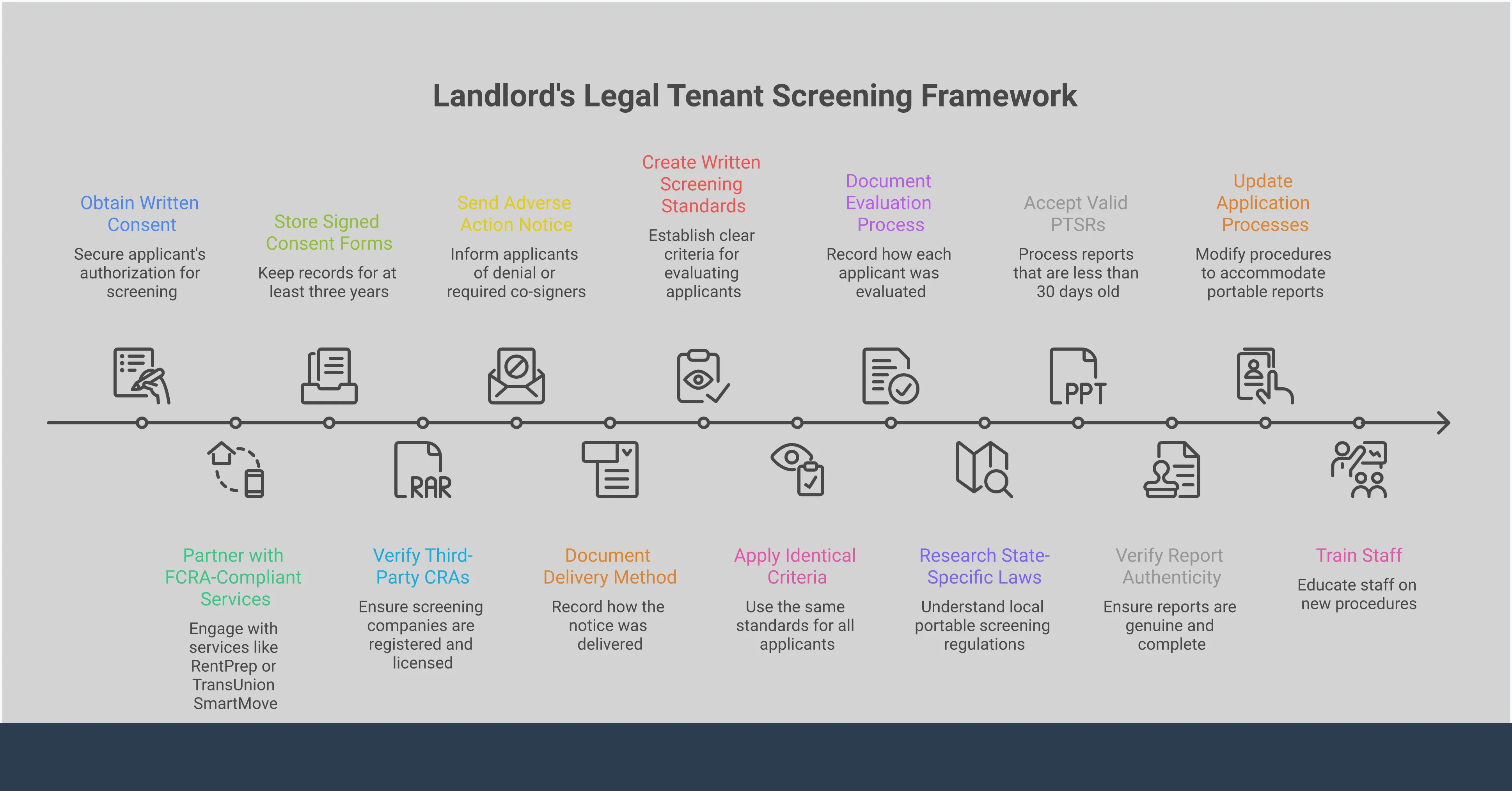 Professional infographic showing landlord tenant screening compliance framework with four main sections: Written Consent and FCRA Compliance Protocol showing authorization forms and screening service partnerships, Adverse Action Notice Requirements displaying mandatory notice elements and delivery documentation, Consistent Screening Criteria Documentation featuring written standards and evaluation processes, and State-Specific Portable Screening Compliance highlighting portable report acceptance and state law requirements. Each section includes specific implementation steps, legal requirements, and compliance best practices for rental property owners.