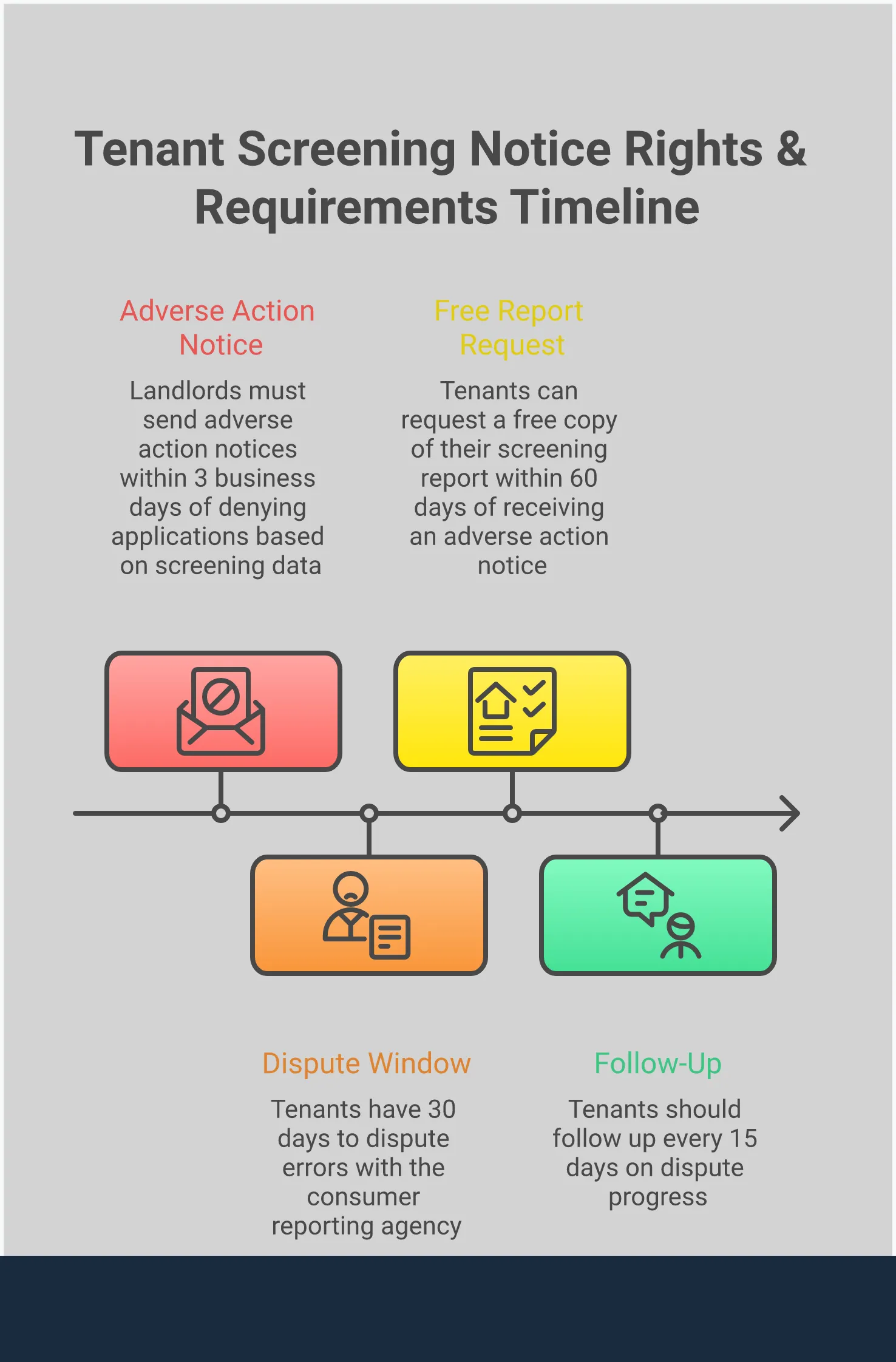 Professional infographic showing tenant screening notice requirements and rights. Features four main sections covering FCRA compliance for landlords, tenant rights during application denials, state-specific screening requirements, and the error dispute process. Each section includes specific steps, timeframes, and documentation requirements. Uses clean typography and organized layout with checkboxes and process flows to illustrate compliance steps and tenant protection procedures.