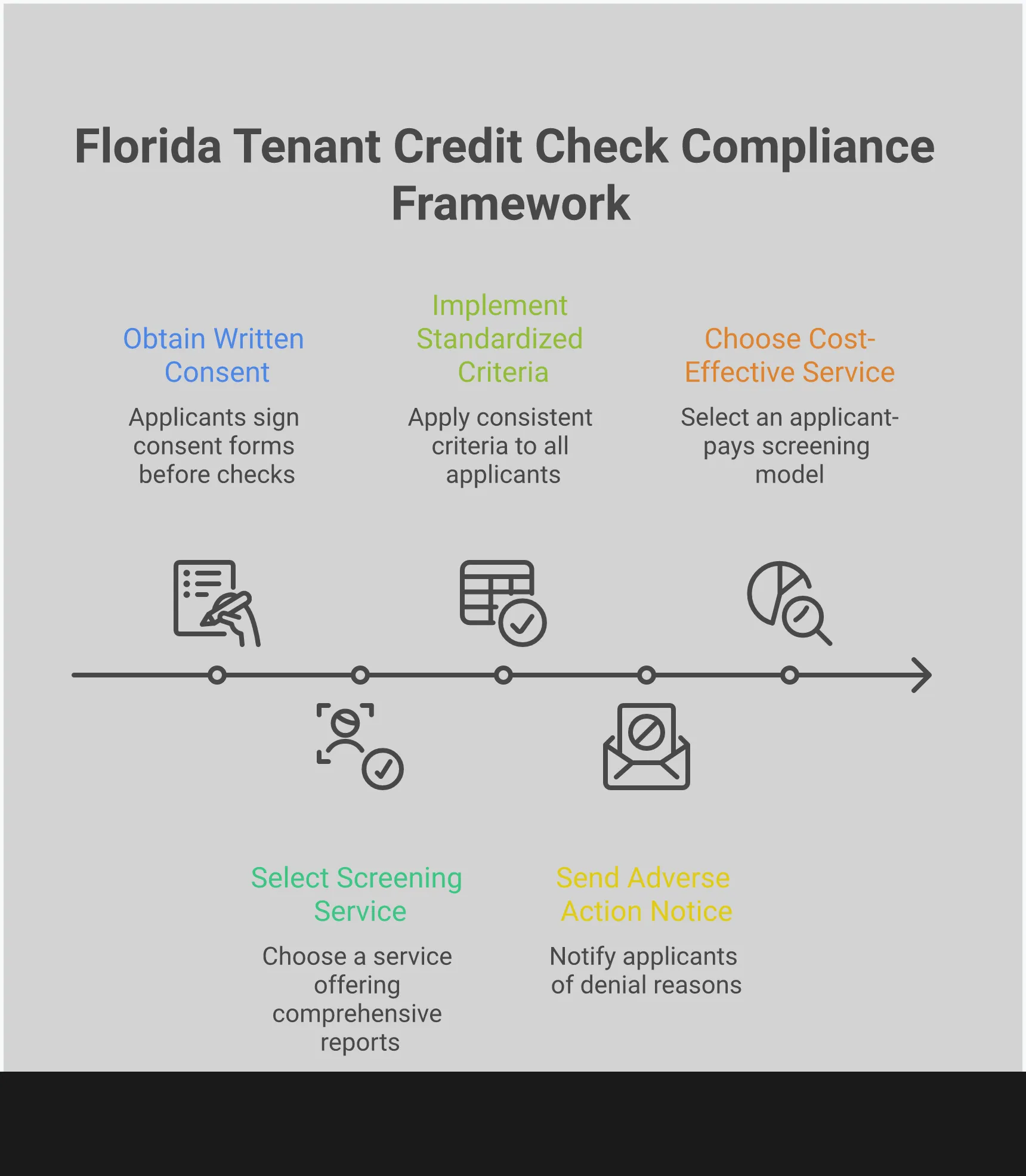 Professional infographic showing Florida tenant credit check compliance framework with five main sections covering written consent requirements, comprehensive screening components, standardized criteria implementation, adverse action notice protocols, and cost-effective service selection. Each section includes specific legal requirements, documentation standards, and implementation steps for landlords to ensure FCRA and Fair Housing Act compliance while protecting rental investments.