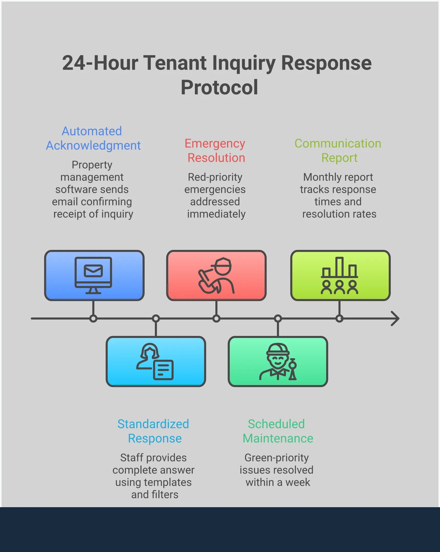 Professional infographic showing a structured framework for property managers to handle tenant inquiries effectively. Features four main sections covering response protocols, emergency triage systems, digital documentation methods, and tenant rights education. Includes specific tools, timeframes, and metrics for implementing each strategy. Uses clean typography and organized layout with professional color scheme suitable for property management industry.