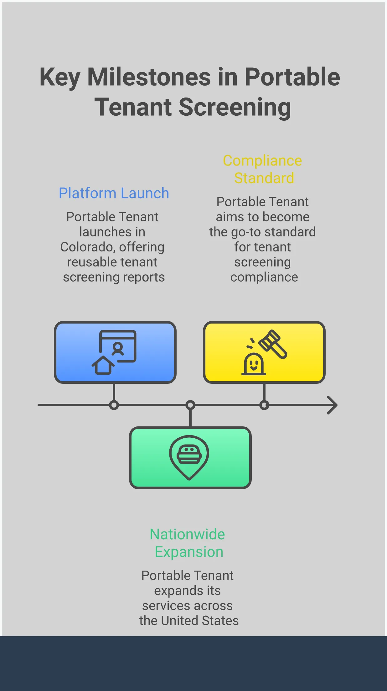Professional infographic showing a complete tenant screening framework for landlords, featuring five main sections: Essential Screening Components with credit and background check requirements, Income Verification Best Practices including direct bank verification methods, Legal Compliance and Fair Housing Protection with written criteria standards, Red Flag Detection and Risk Assessment covering credit and rental history warning signs, and Cost-Effective Screening Service Selection comparing tenant-paid models and reusable reports. Each section includes specific tools, percentages, and actionable steps in a clean, business-focused design with data visualization elements.