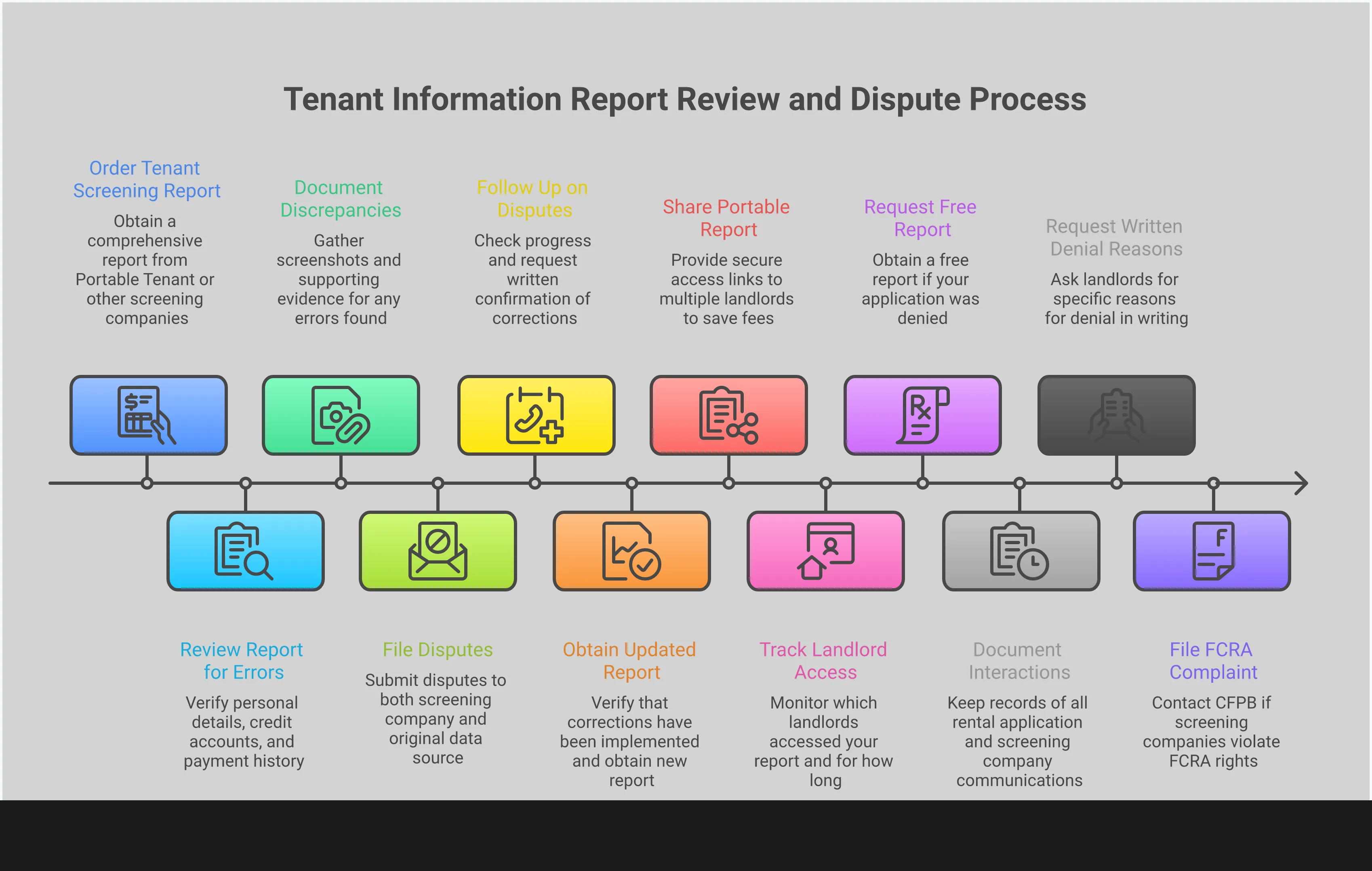 Master Your Tenant Information Report Professional infographic showing tenant screening report management strategies including pre-application review checklist, error dispute workflow with timeline, portable report sharing system, and legal rights protection framework with FCRA compliance steps