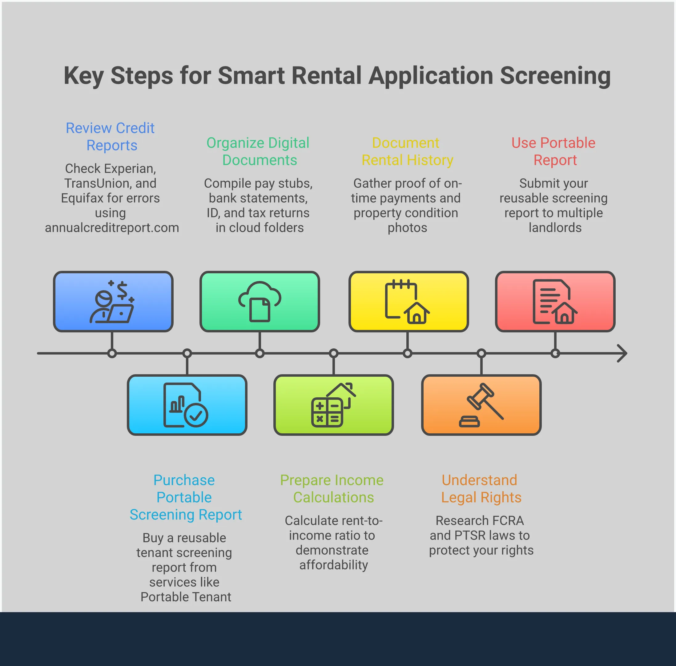 Professional infographic showing rental application strategies including portable screening reports, document organization, credit verification, rental history optimization, and legal rights protection. Features step-by-step processes, specific tools, and actionable tips for both renters and landlords in the tenant screening process.
