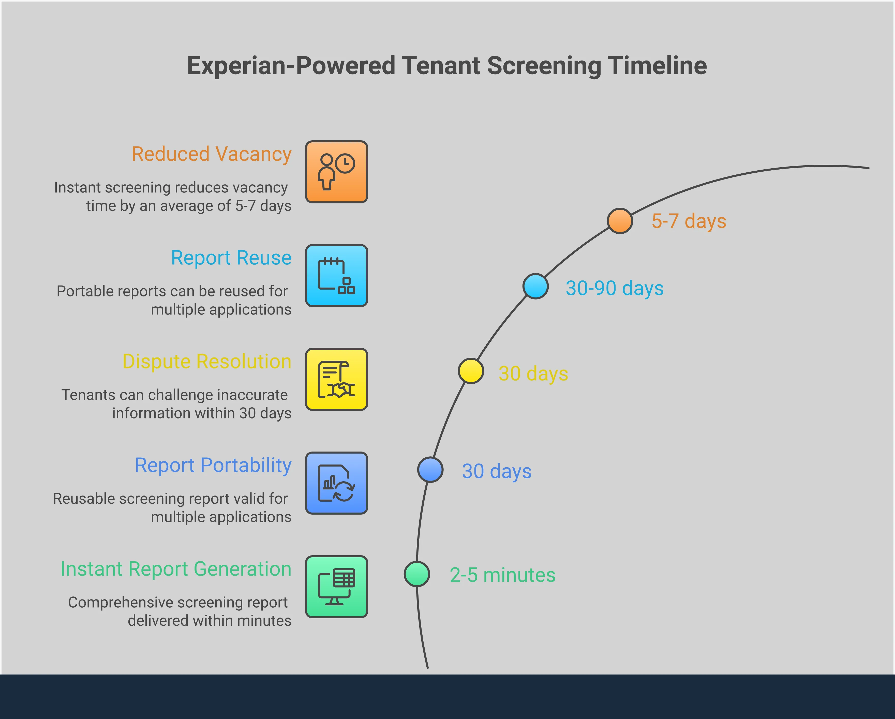 Professional infographic showing Experian-powered tenant screening services comparison. Features five main sections covering data components, platform comparisons, legal compliance, speed optimization, and cost structures. Includes specific statistics like RentBureau tracking 25 million rental units, 2-5 minute report delivery times, and potential savings of 150-300 per vacancy. Uses clean layout with data visualization elements, process flows, and comparison charts highlighting key features of different screening platforms including Portable Tenant, Zillow Rental Manager, RentSpree, and Apartments.com.