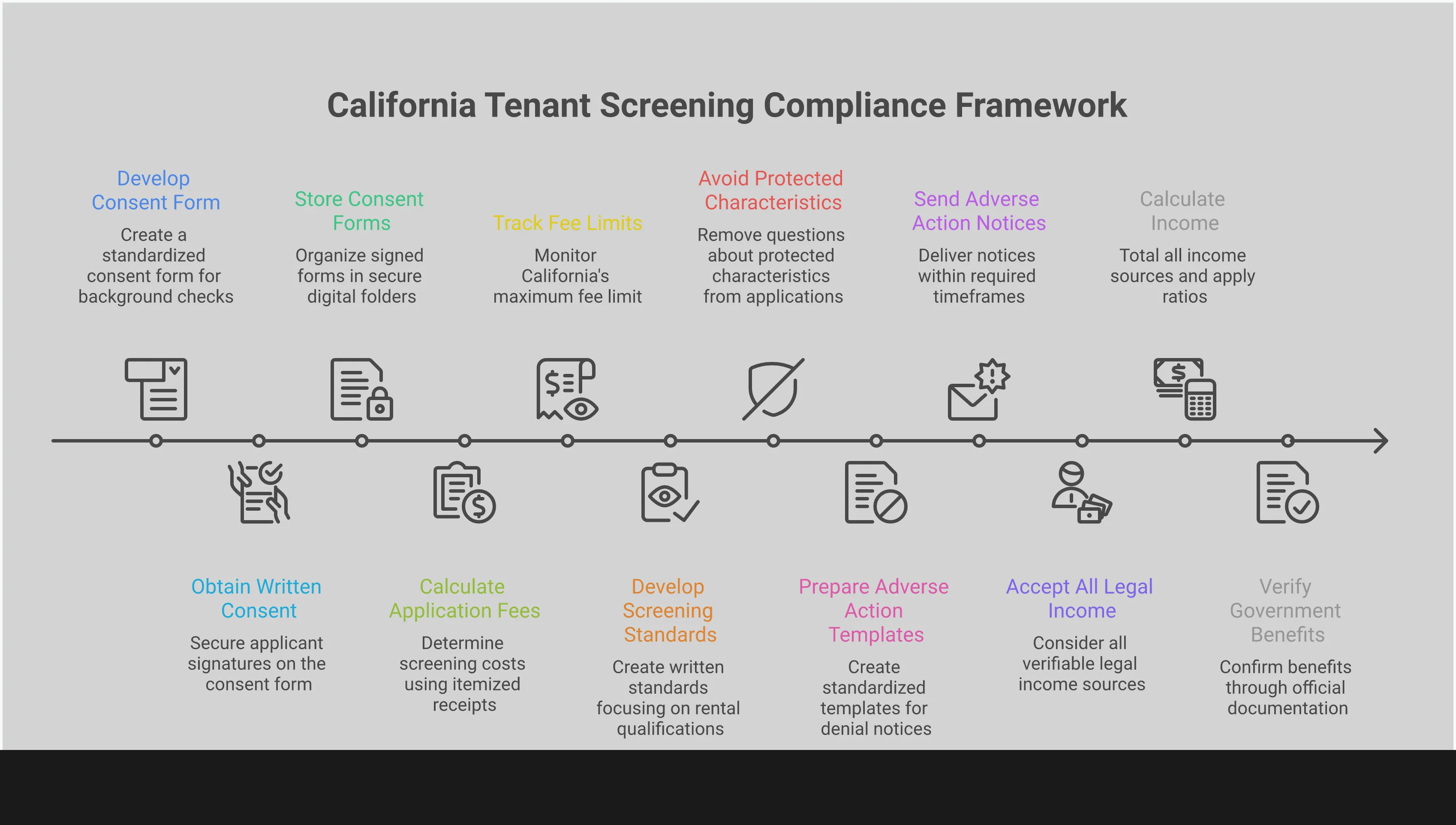 California Tenant Screening Compliance Framework Professional infographic showing California tenant screening compliance requirements including written consent processes, application fee calculations, protected class considerations, adverse action notice requirements, and income verification protocols. Features structured sections with specific implementation steps, legal requirements, and documentation procedures for landlords.