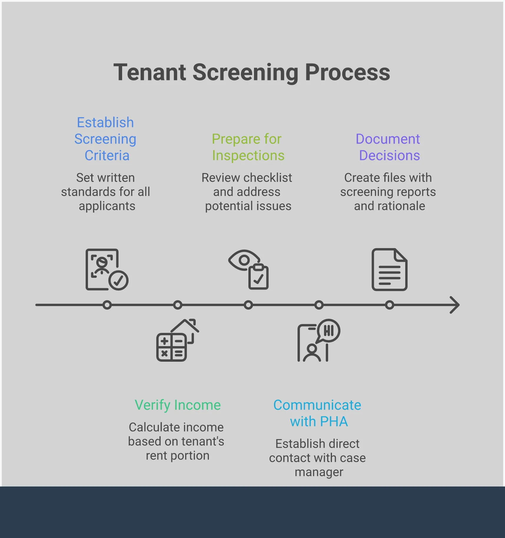 Professional infographic showing Section 8 tenant screening process with five main sections: uniform screening criteria with scoring system, income verification focused on tenant portion only, Housing Quality Standards inspection preparation checklist, PHA communication timeline and contact management, and legal documentation requirements with file organization system. Each section includes specific tools, timeframes, and actionable steps for landlords to implement fair screening practices while maintaining compliance with fair housing laws.