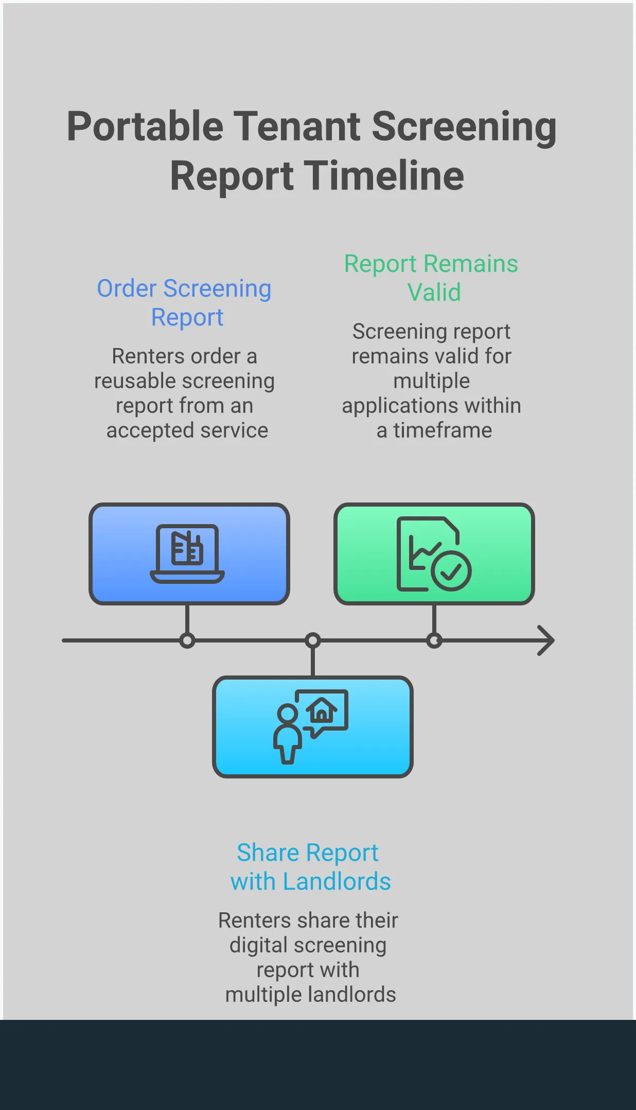 Infographic showing the process and benefits of reusable rental screening reports. Features sections explaining what these reports are, benefits for both renters and landlords, and steps to get started. Uses professional styling with icons representing documents, money savings, and streamlined processes.