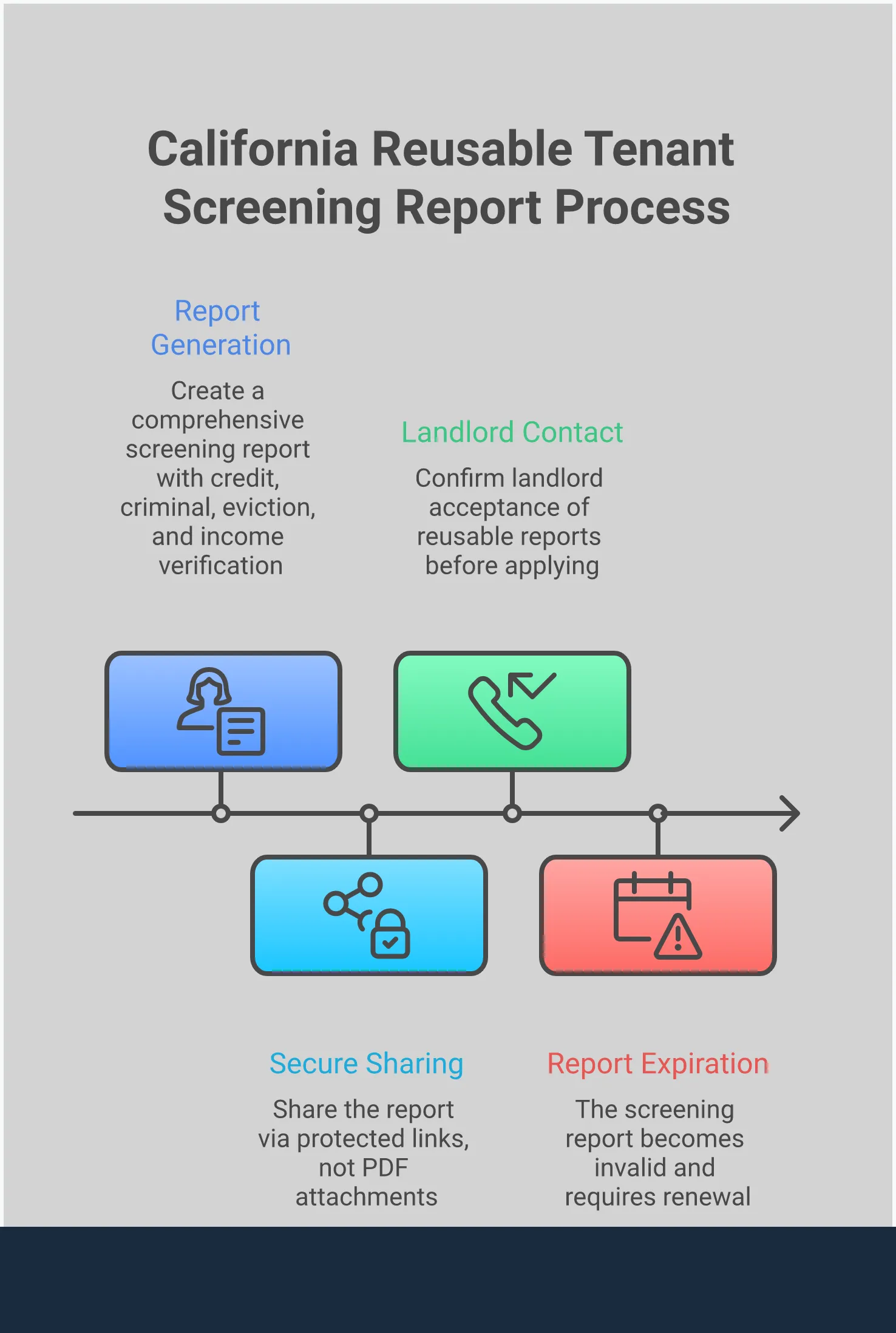 Infographic showing the California reusable tenant screening report process, including steps for generating comprehensive reports, secure data sharing through protected links, landlord acceptance verification under AB 2559, and compliance standards for 30-day validity periods. Features sections on report components like credit history, criminal background checks, eviction records, and income verification, along with data control features and cost-saving benefits for renters.