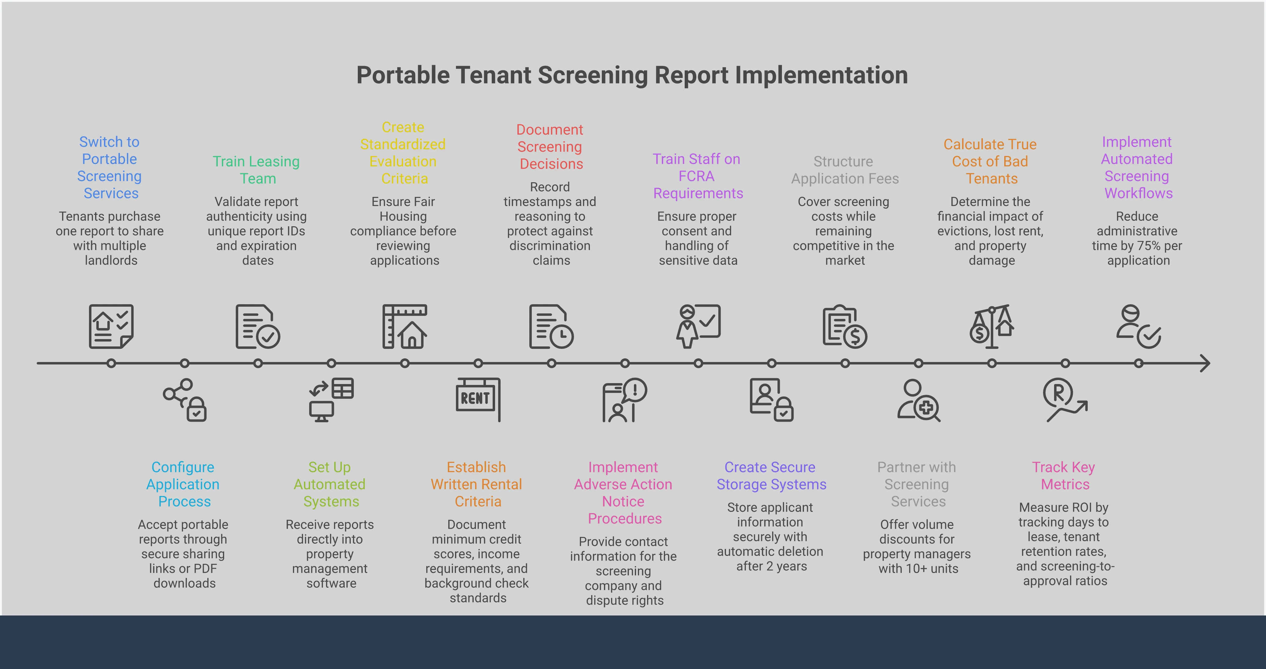 Professional infographic showing the complete tenant screening report implementation process, featuring four main sections: essential data components with credit and background check requirements, portable report implementation strategy with sharing workflows, legal compliance framework with FCRA requirements and documentation procedures, and cost optimization strategies with ROI metrics and automation benefits. The design uses clean typography and professional color scheme to present actionable screening best practices for landlords and property managers.