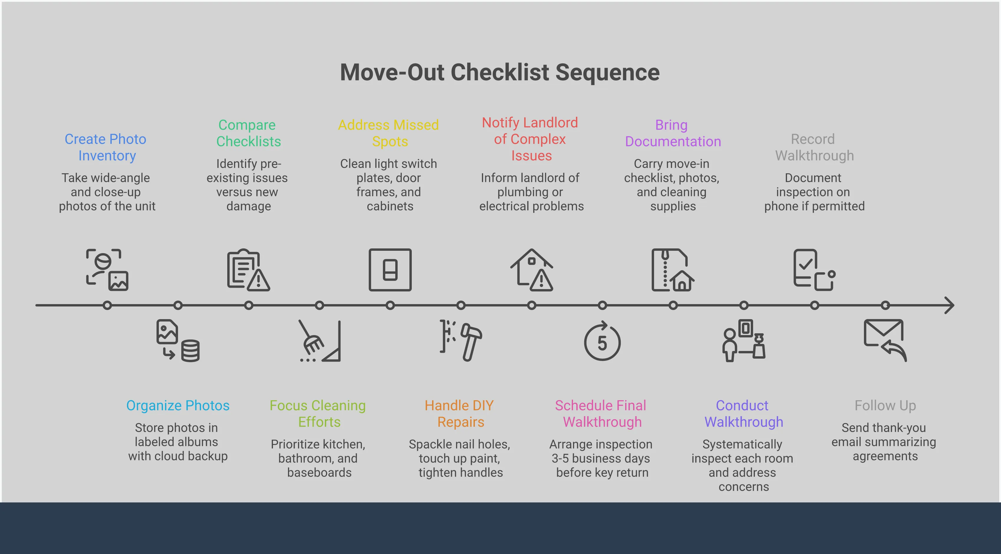 Professional infographic showing a complete move-out checklist with four main sections: Strategic Documentation System featuring smartphone photo organization, Deep Cleaning Priority Matrix highlighting kitchen and bathroom focus areas, Minor Repair Execution Plan with DIY tools and materials, and Final Walkthrough Mastery showing landlord meeting preparation. Each section includes specific tools, timeframes, and actionable steps for securing full security deposit return.