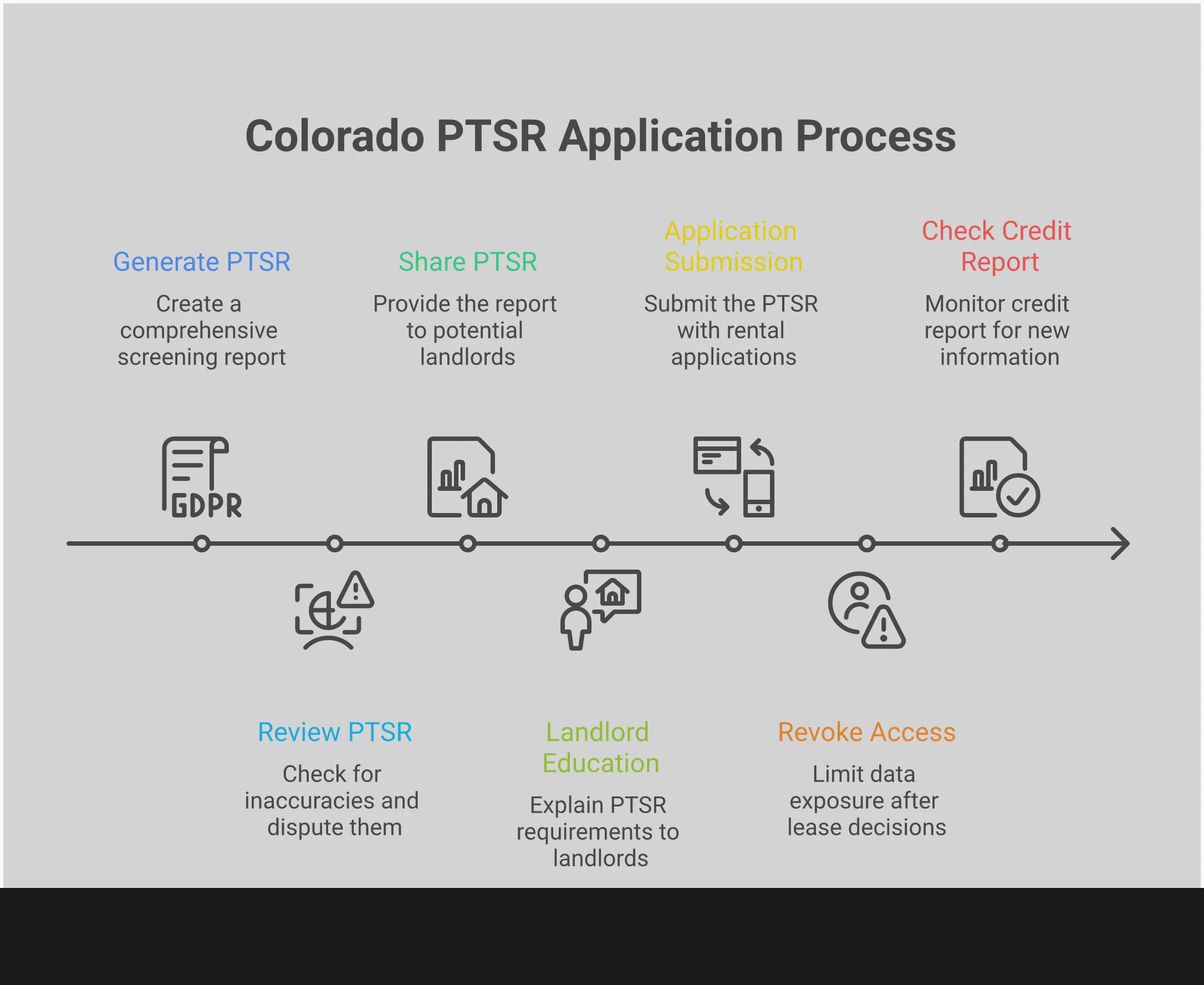 Infographic showing Colorado Portable Tenant Screening Report process with four main sections: legal compliance requirements showing credit report, criminal check, eviction history and income verification icons; timing strategy with 30-day calendar and cost savings calculations; landlord communication tips with conversation bubbles and legal reference points; and data privacy controls with security icons and access management features. Professional blue and gray color scheme with clear section divisions and actionable bullet points throughout.