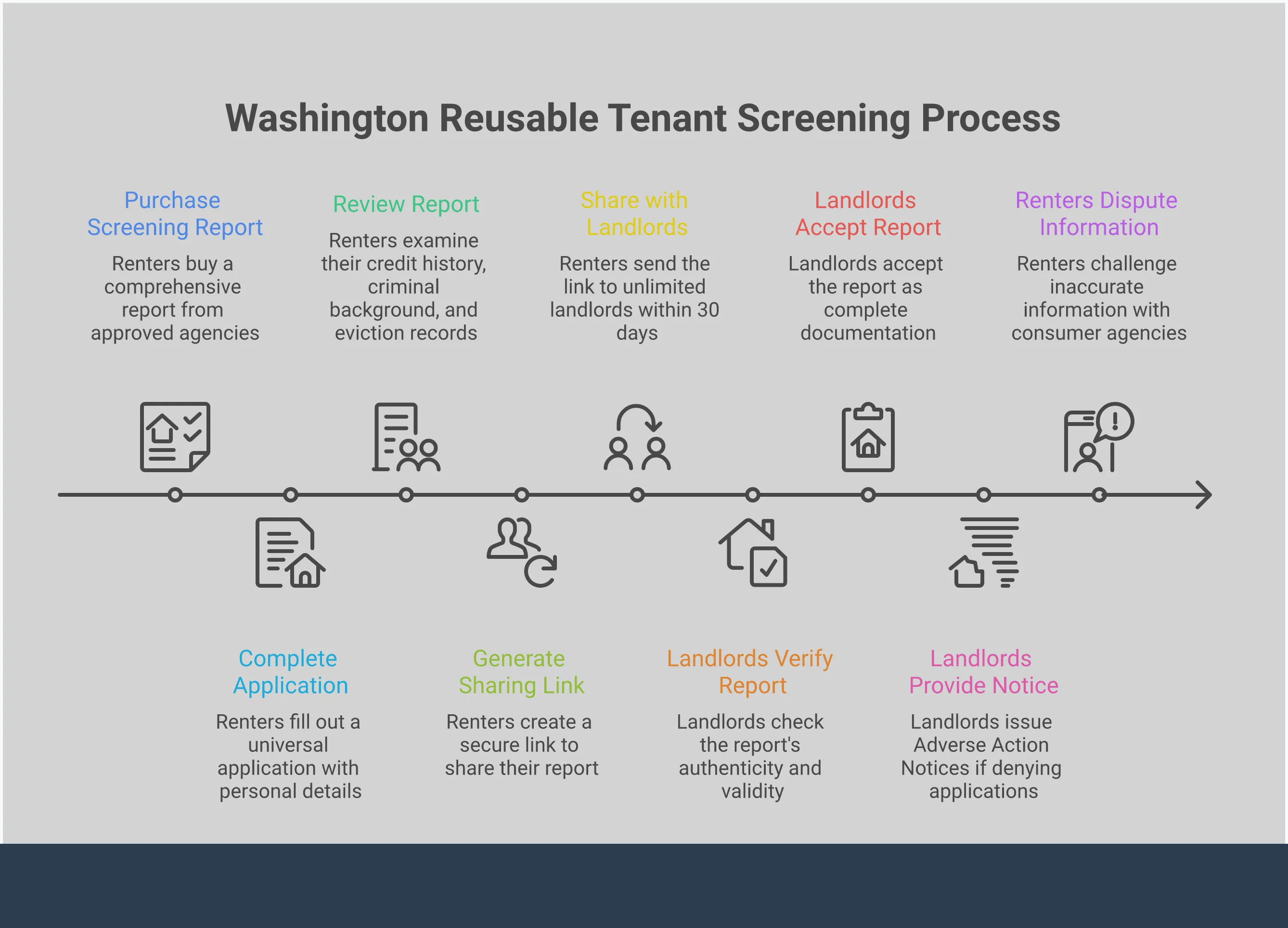 Comprehensive infographic showing Washington state's reusable tenant screening report process, including steps for renters to secure and share their reports, legal rights and dispute procedures, potential cost savings from using one report for multiple applications, and landlord compliance requirements for accepting reports and providing proper notices when denying applications.